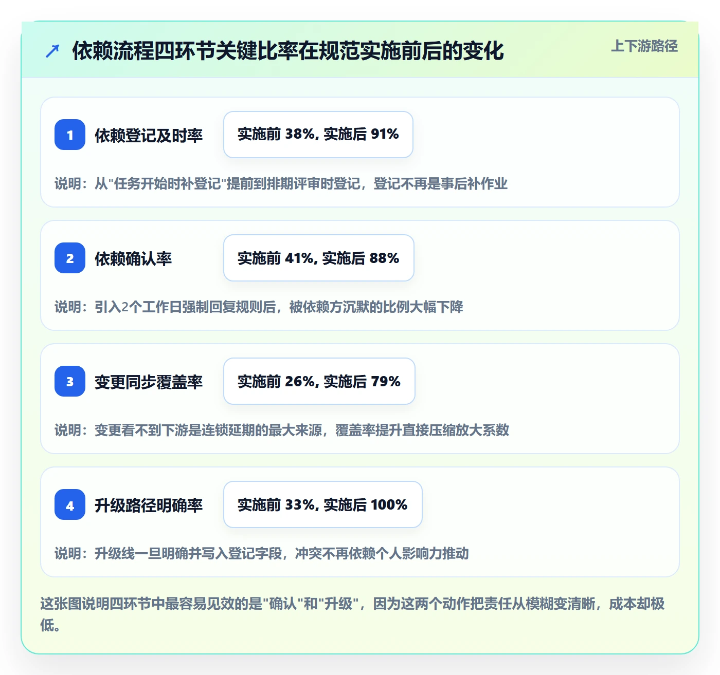 依赖冲突流程与规范:项目负责人任务依赖流程优化关键指标