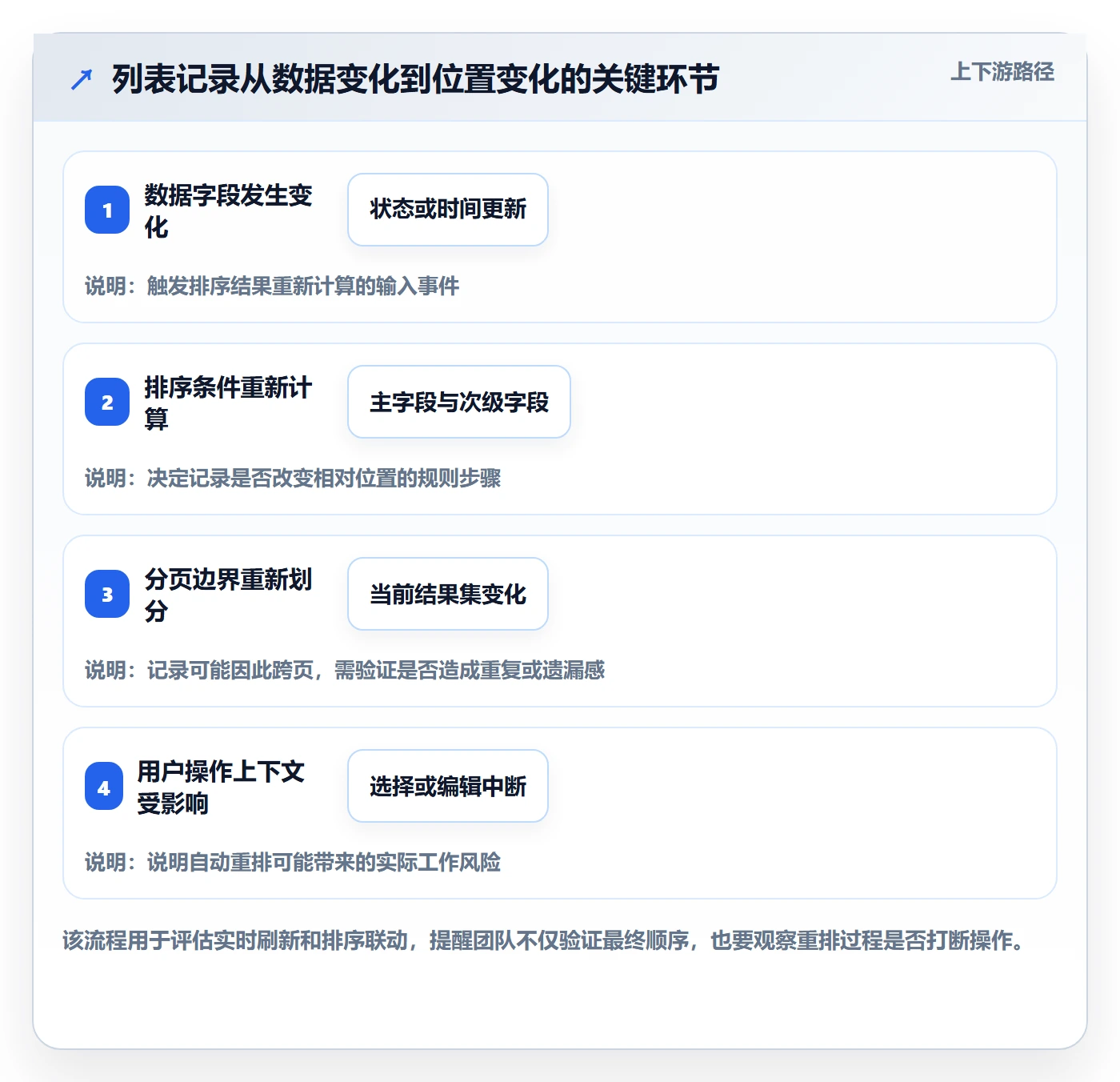 排序最佳实践:产品经理列表视图制度设计,常见问题