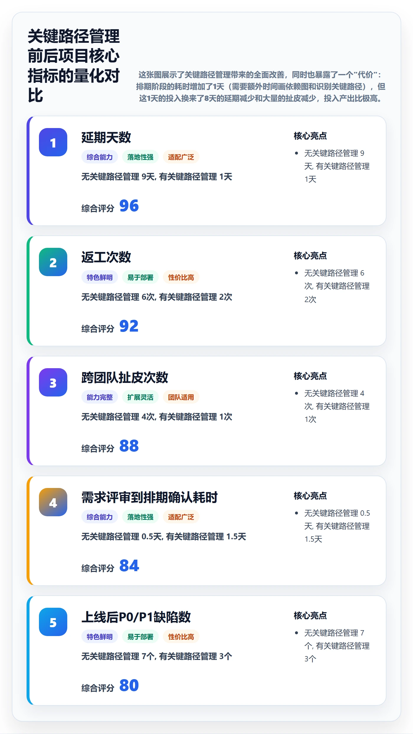 关键路径落地方案:产品经理开展任务依赖的协同管理案例解析