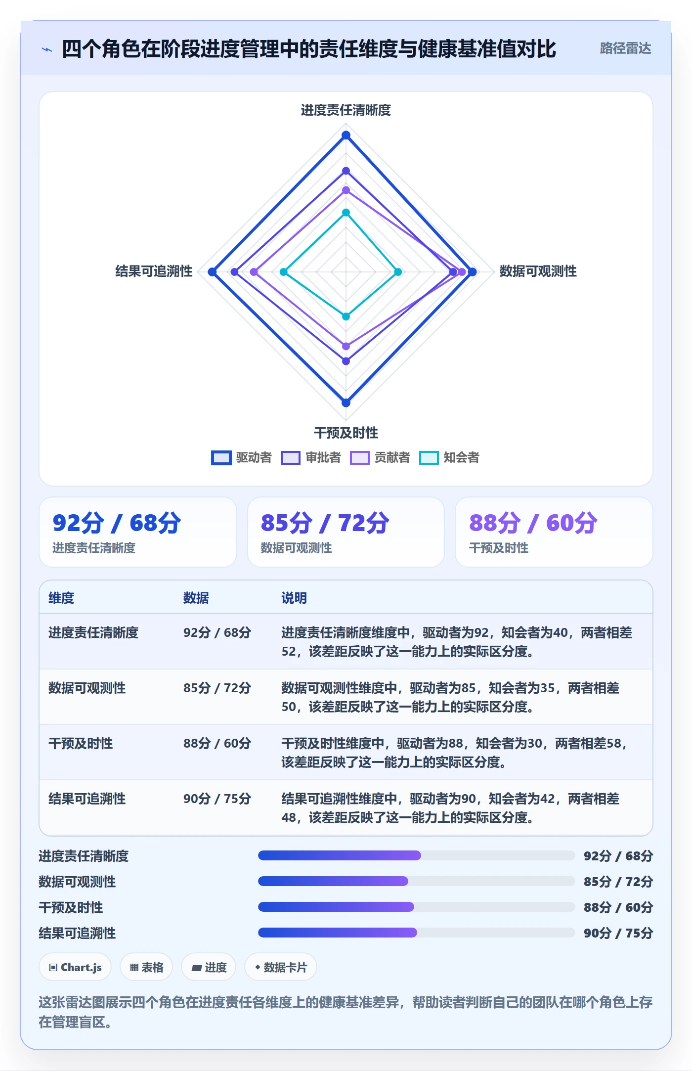 进度管理如何做好阶段进度?项目成员数据分析与操作步骤