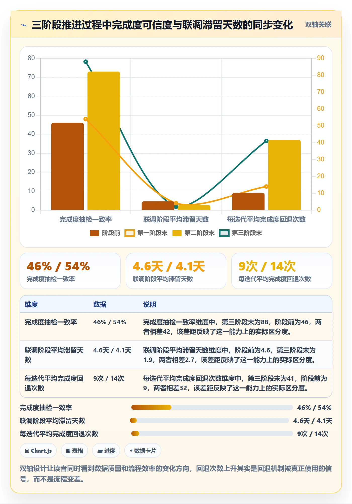 完成度流程与规范:产品经理任务属性流程优化关键指标