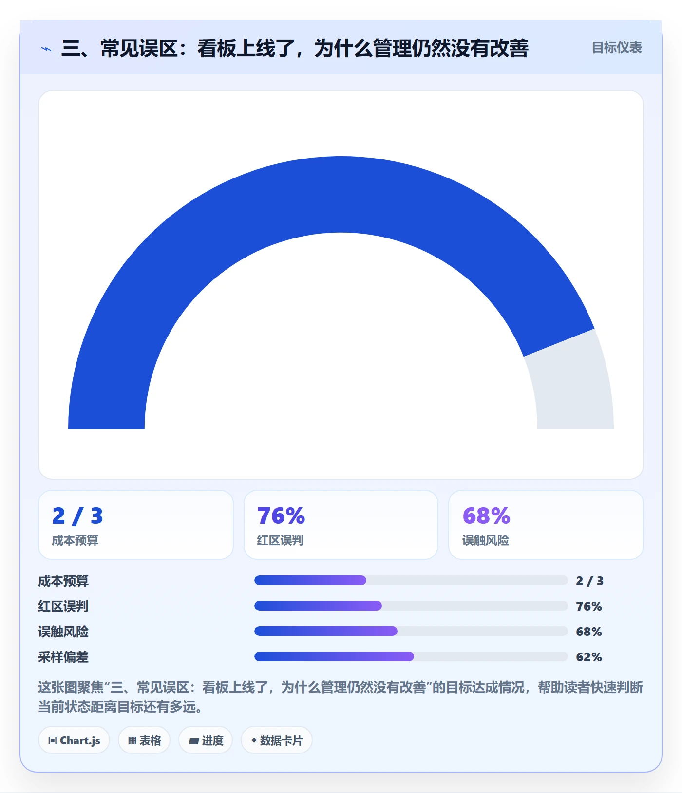 三、常见误区:看板上线了,为什么管理仍然没有改善