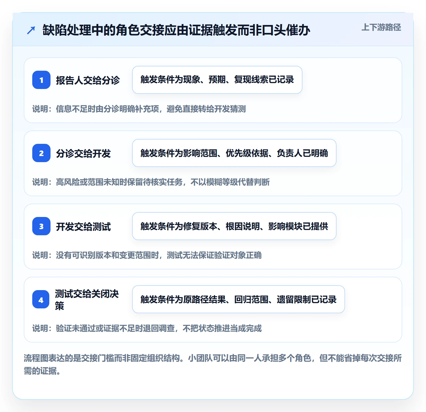 Bug / 缺陷修复教程:项目成员入门指南,避坑指南