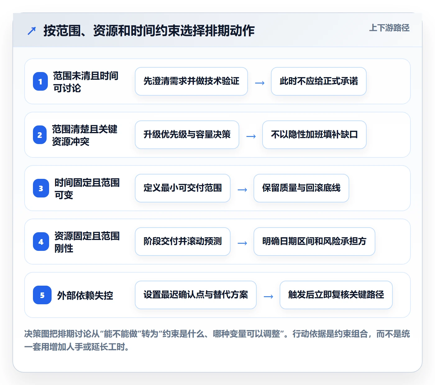资源评估怎么做？跨部门团队风险控制：需求排期从0到1