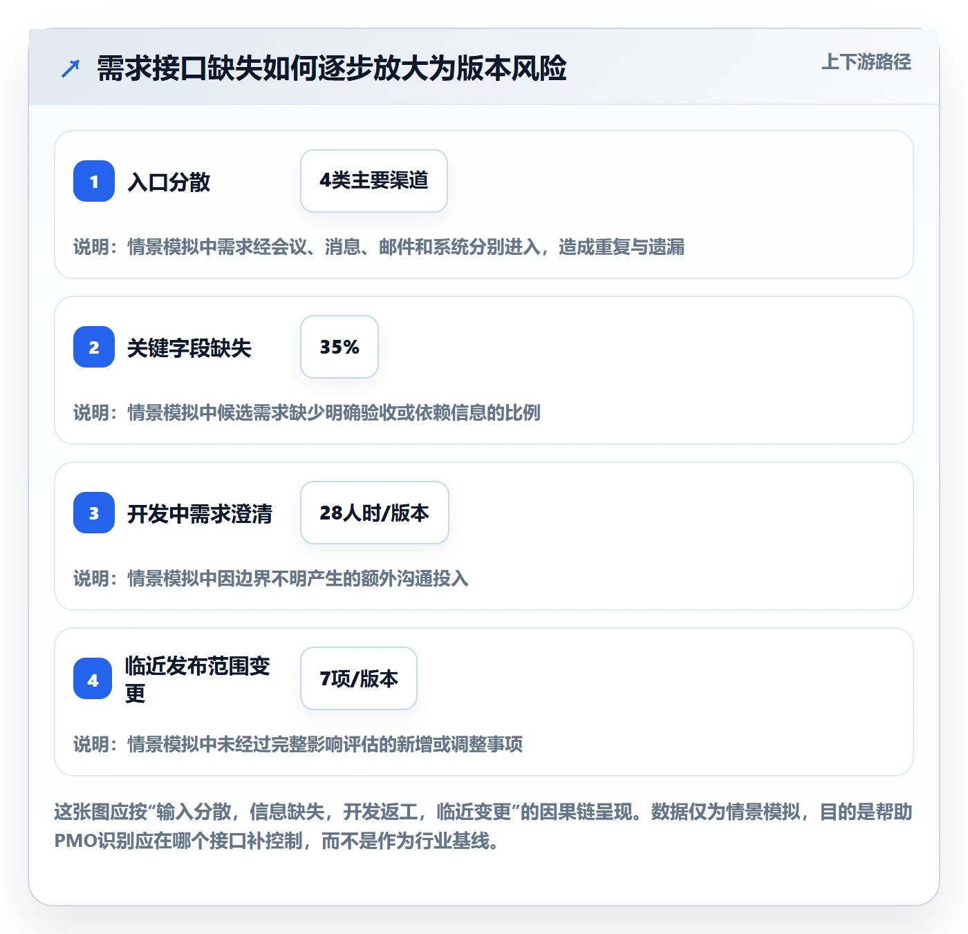 需求版本落地方案:PMO开展产品需求的流程优化案例解析
