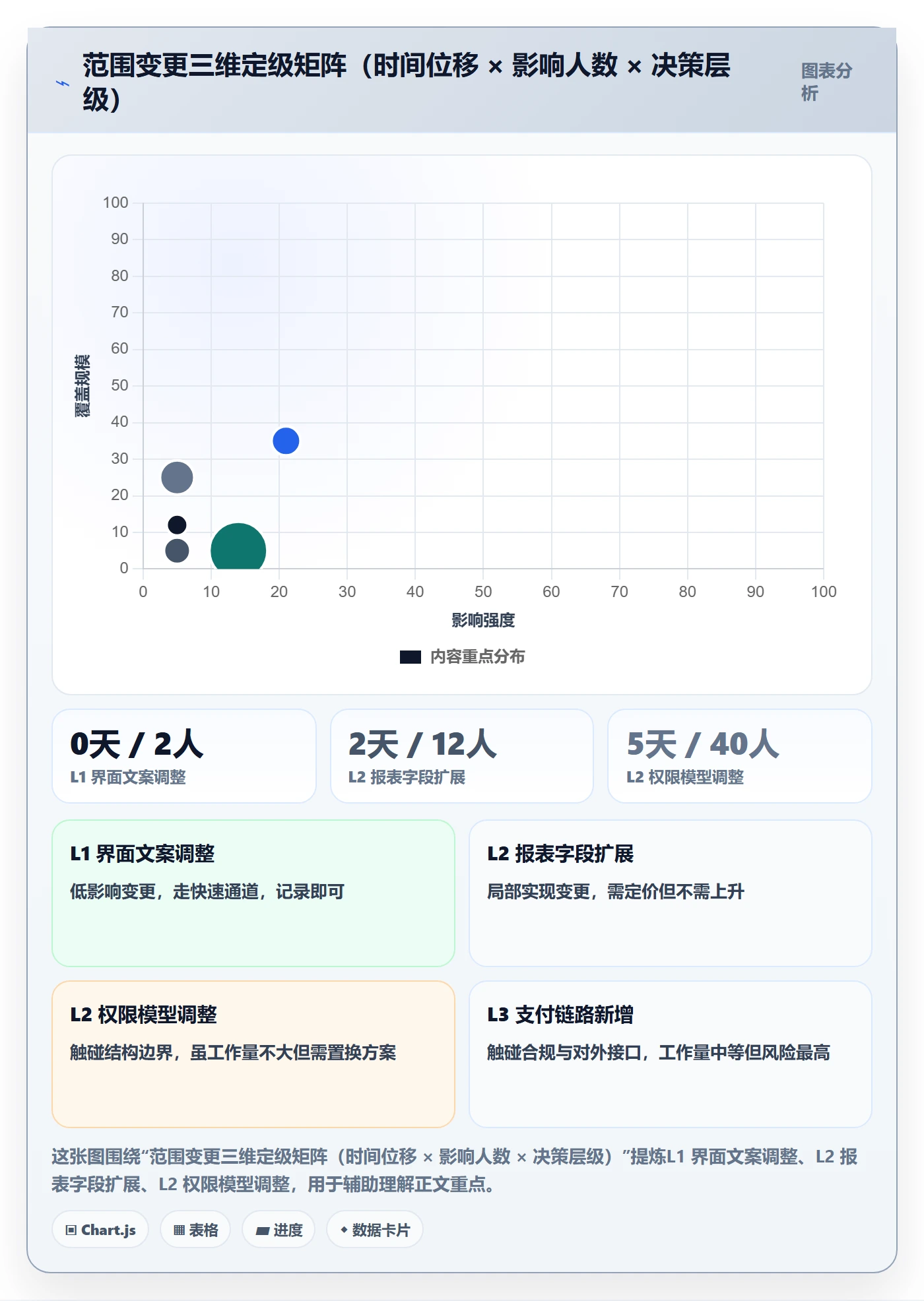 范围变更怎么做?管理层制度设计:项目范围从0到1