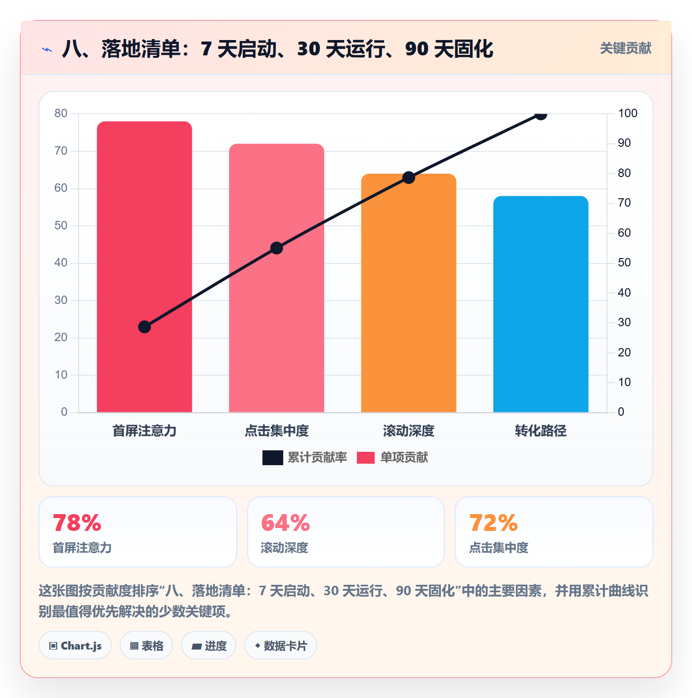 八、落地清单:7 天启动、30 天运行、90 天固化