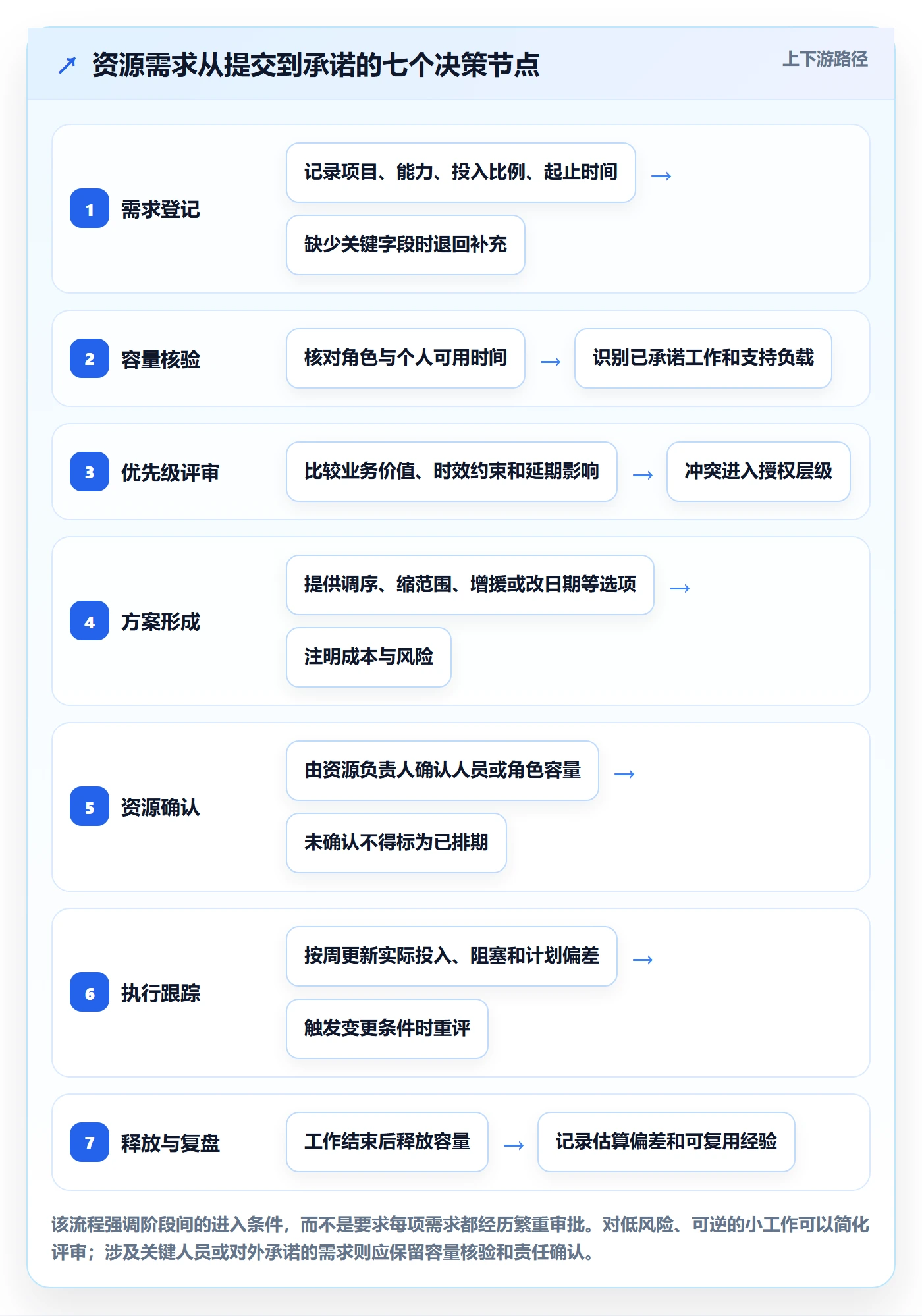 岗位最佳实践:PMO资源管理协同管理,常见问题