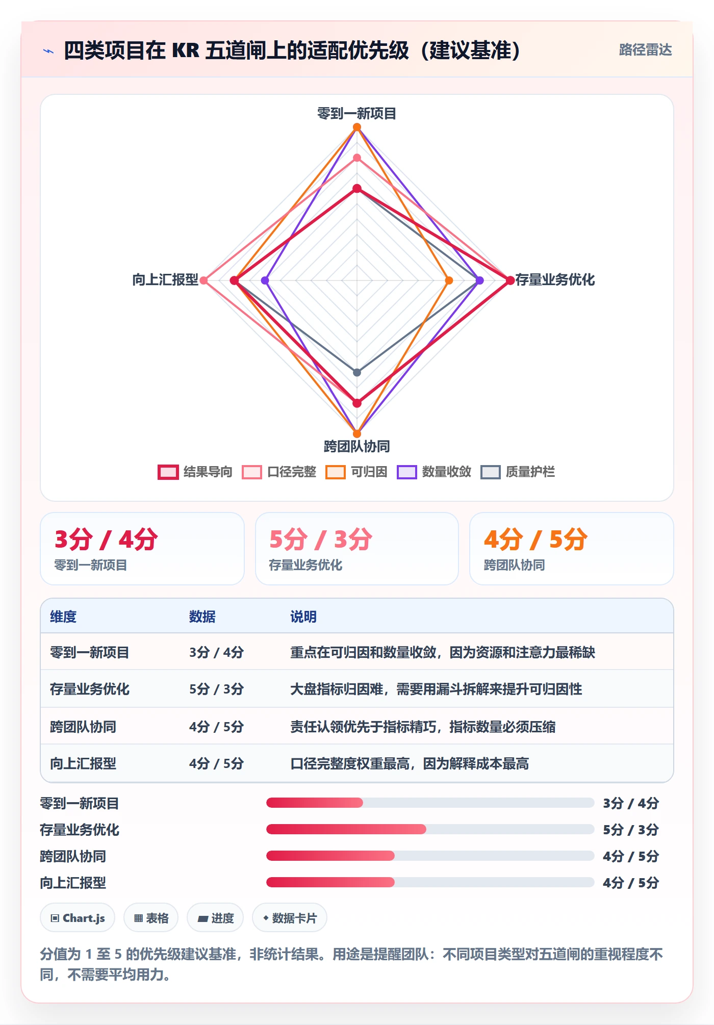关键结果怎么做?产品经理实操方法:项目目标从0到1