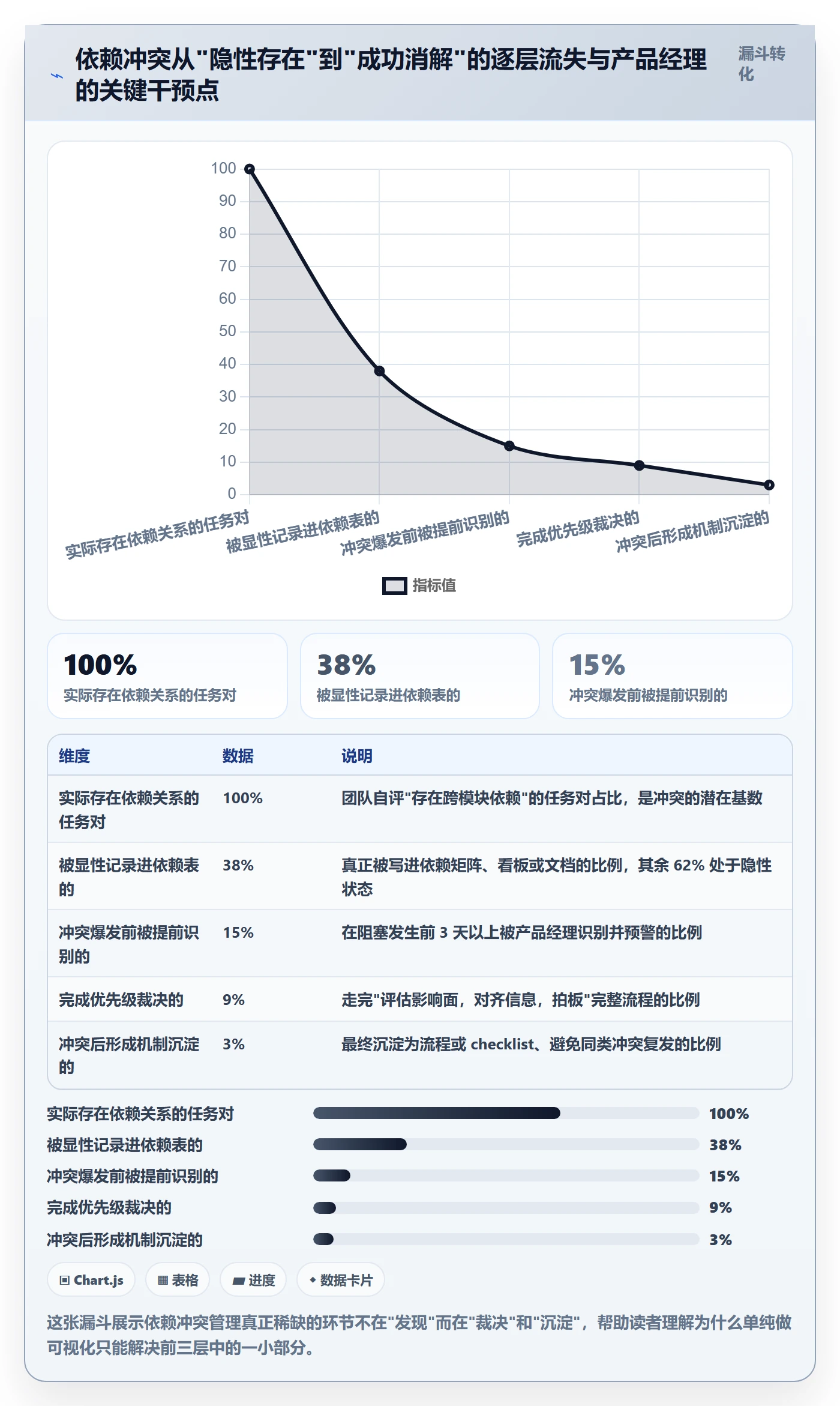 任务依赖如何做好依赖冲突？产品经理实操方法与操作步骤