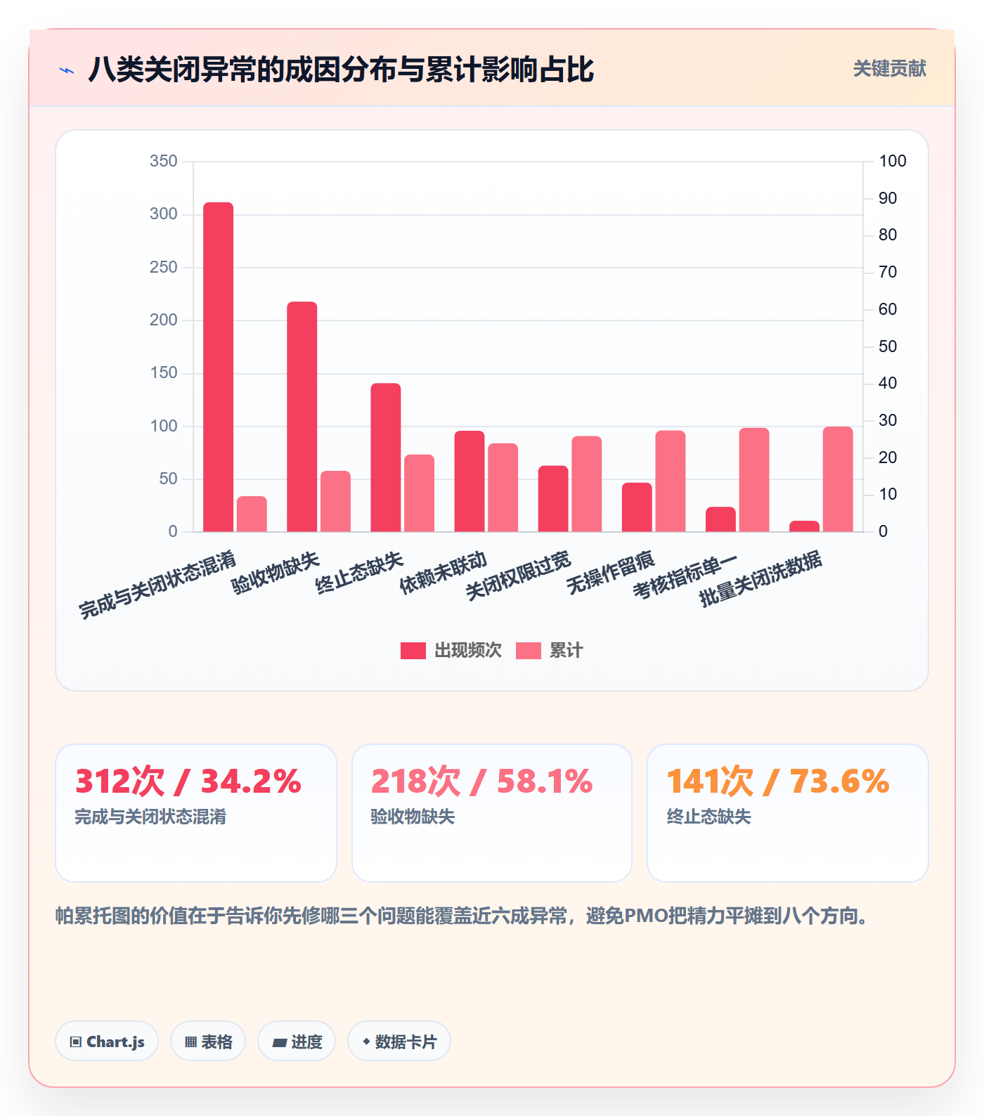 关闭最佳实践：PMO任务执行实操方法，常见问题