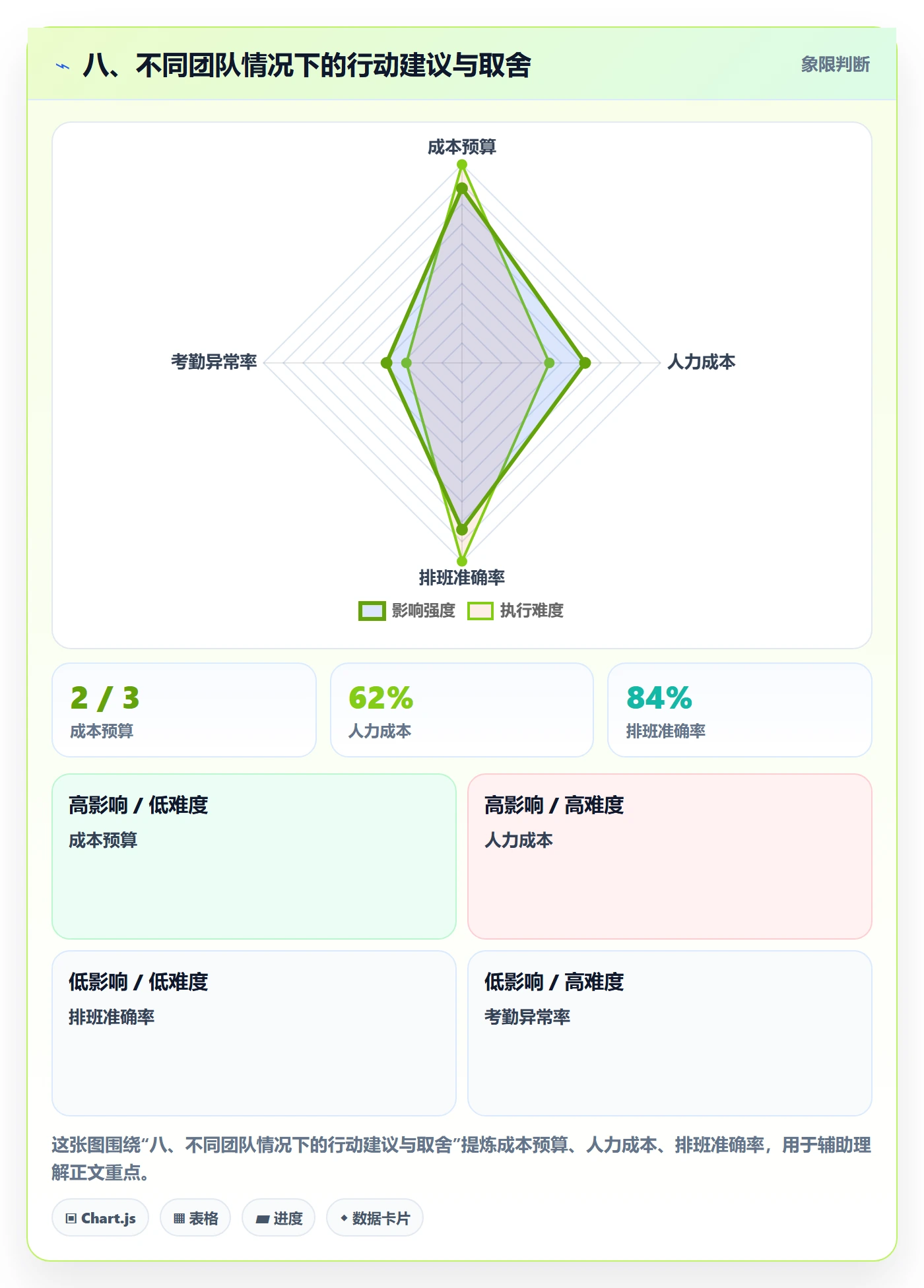 八、不同团队情况下的行动建议与取舍