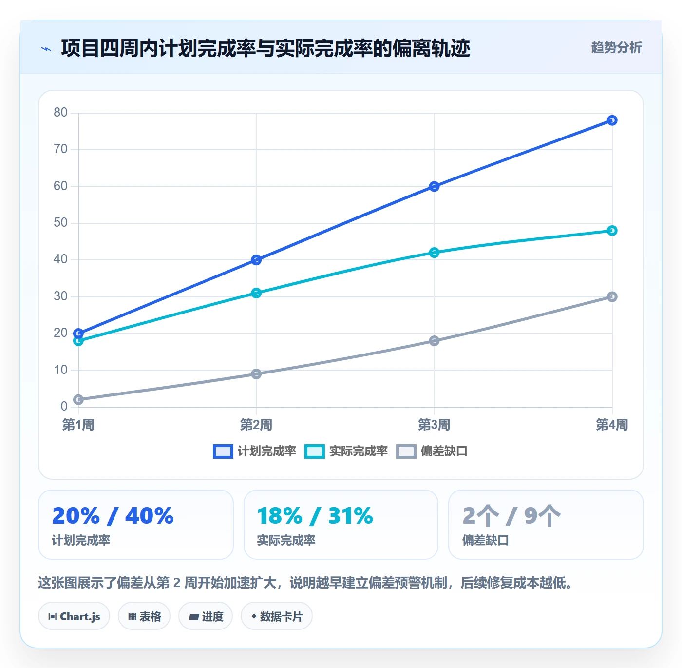 进度偏差落地方案:产品经理开展进度管理的效率提升案例解析