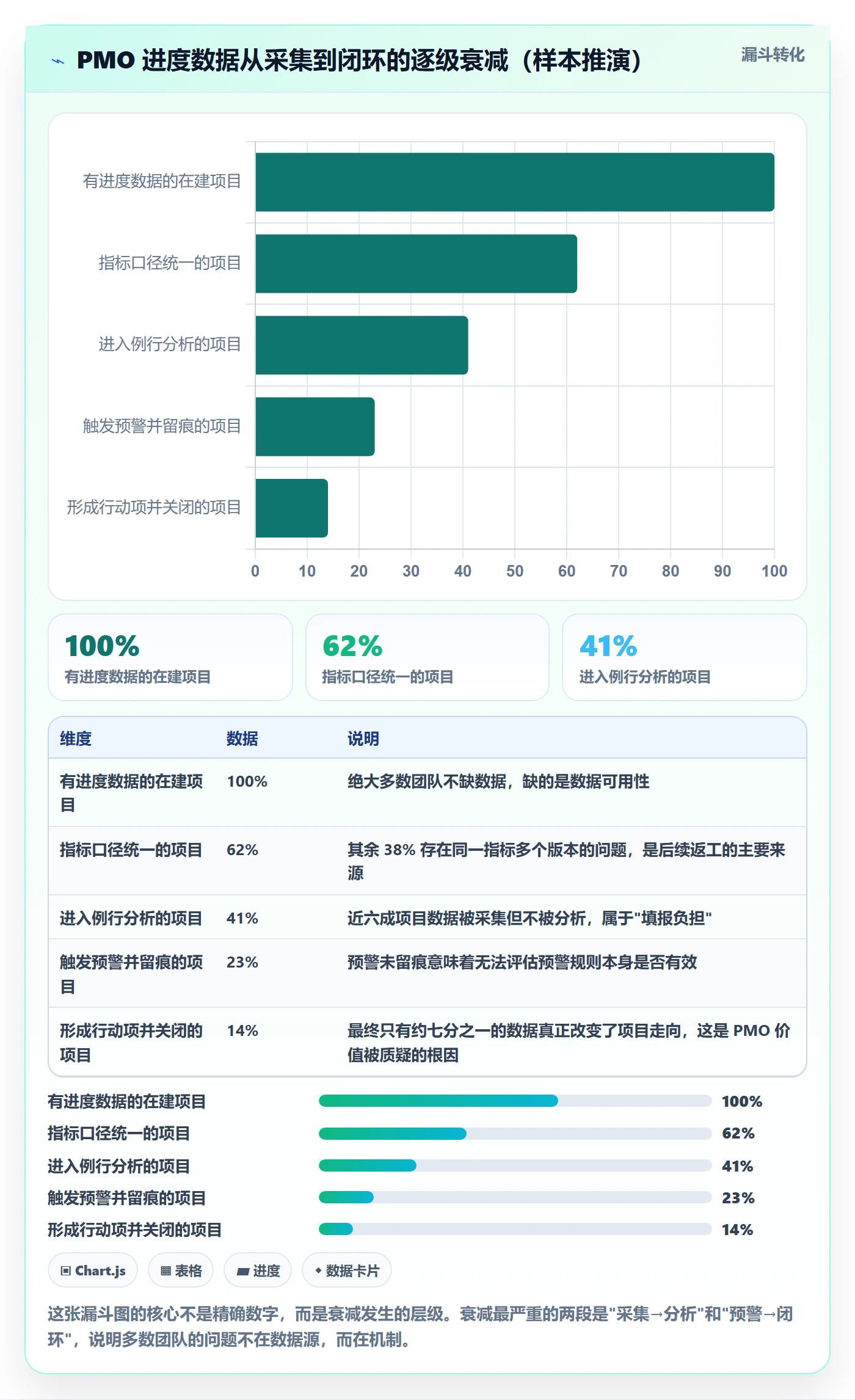 追踪管理方法大全：PMO进度跟踪数据分析落地清单