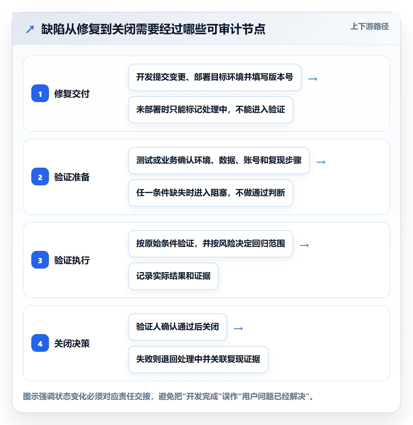 Bug / 缺陷如何做好验证？跨部门团队制度设计与操作步骤