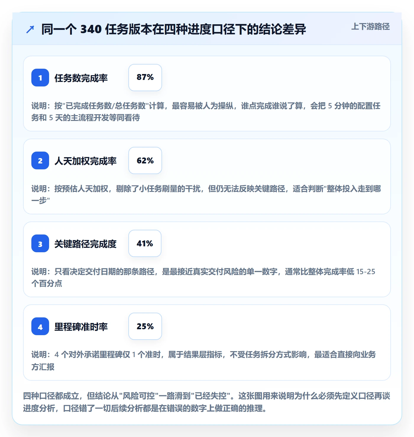 进展流程与规范：产品经理进度跟踪数据分析关键指标