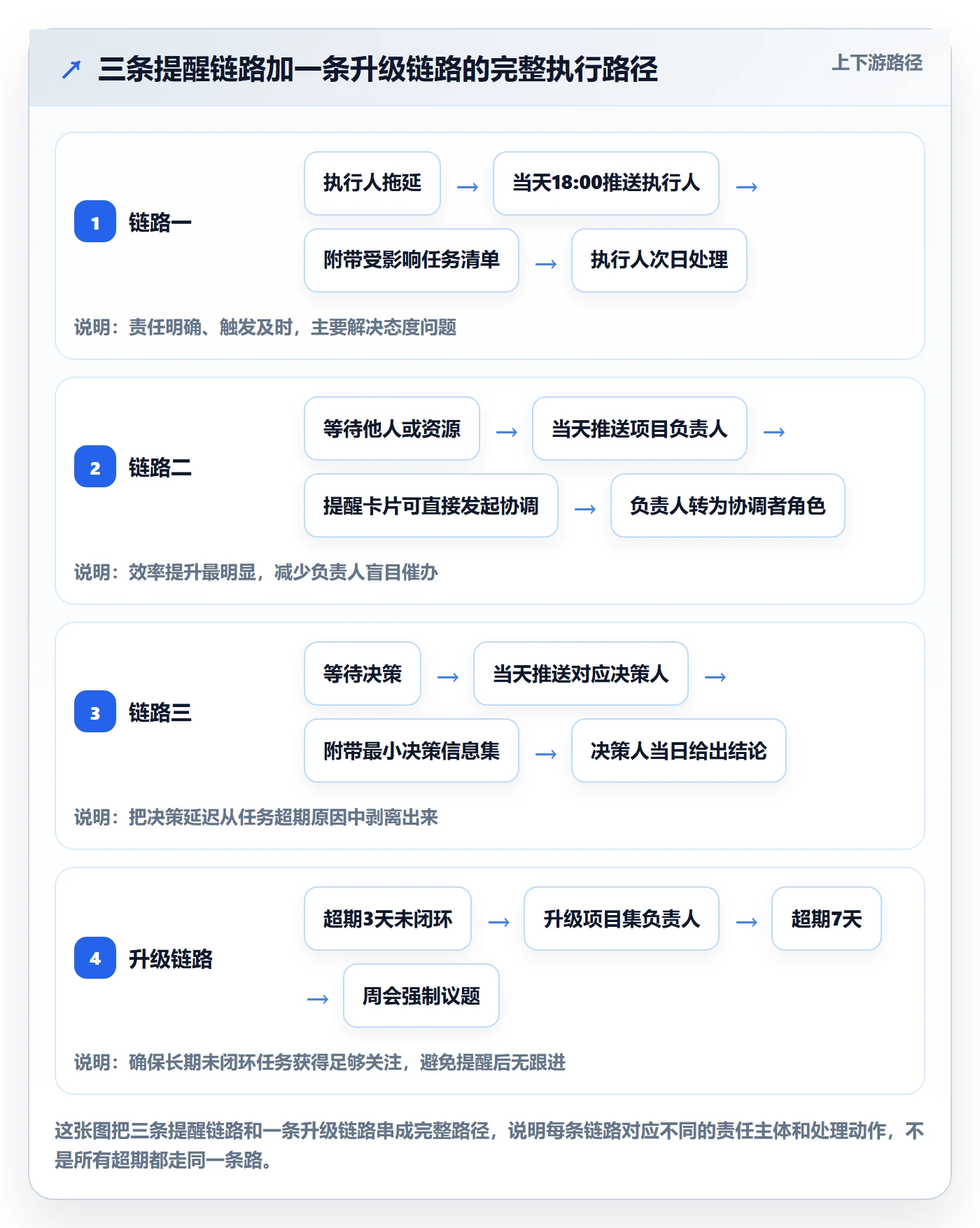 超期提醒落地方案：项目负责人开展任务提醒的效率提升案例解析