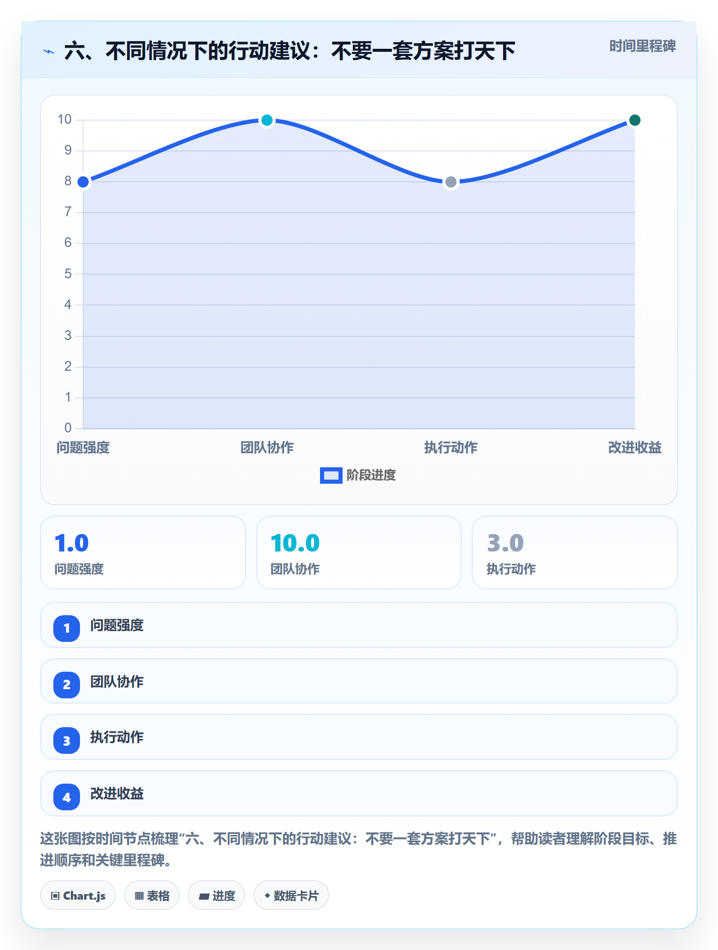 六、不同情况下的行动建议:不要一套方案打天下