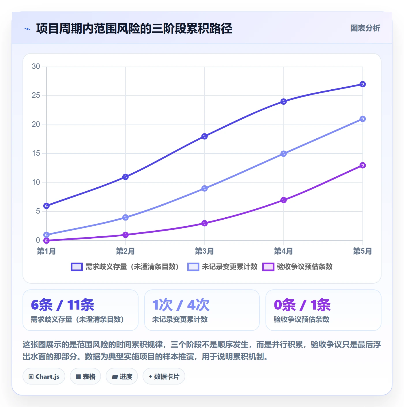 工作范围流程与规范:项目经理项目范围风险控制关键指标