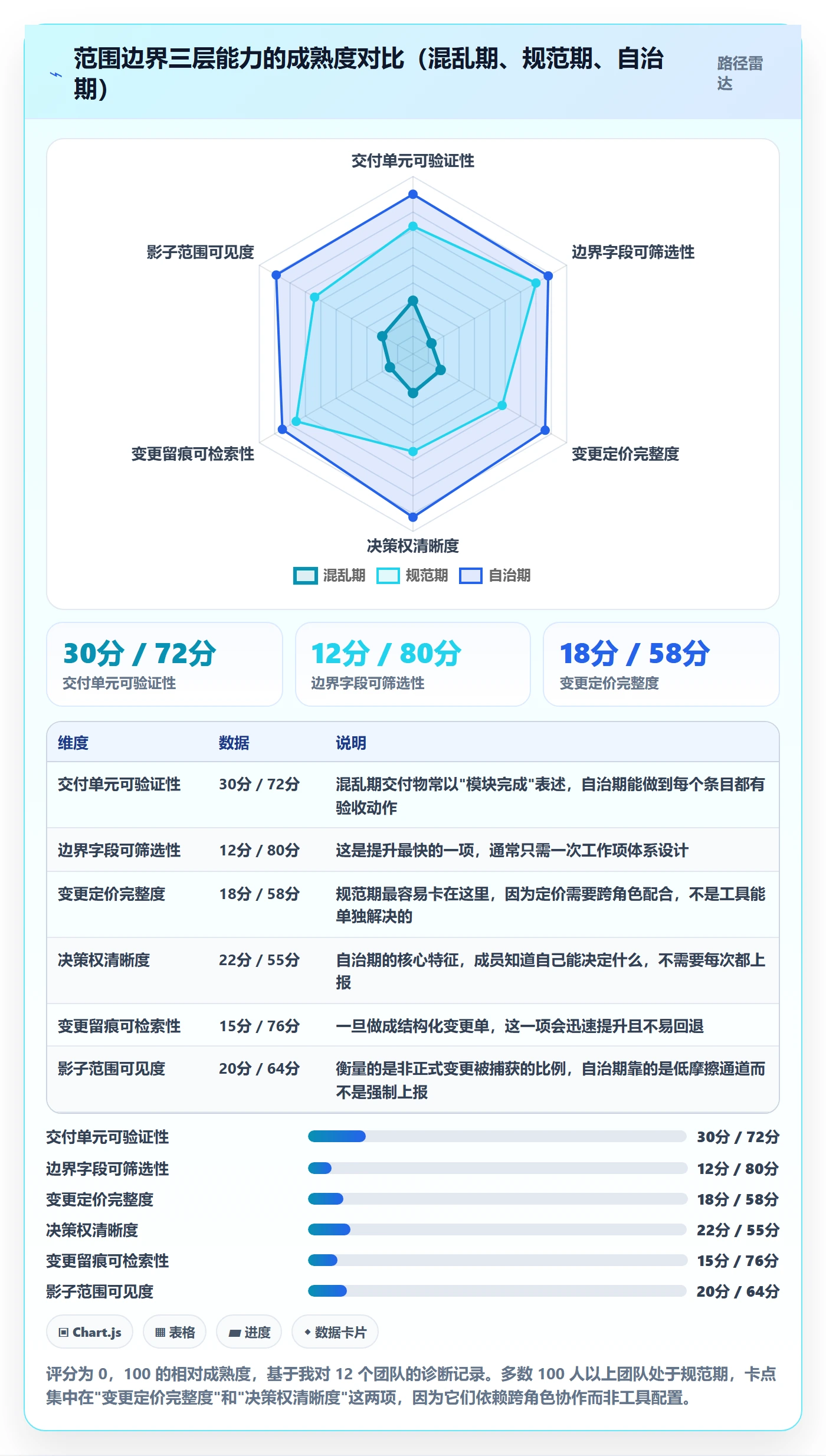 范围边界最佳实践:项目成员项目范围流程优化,常见问题