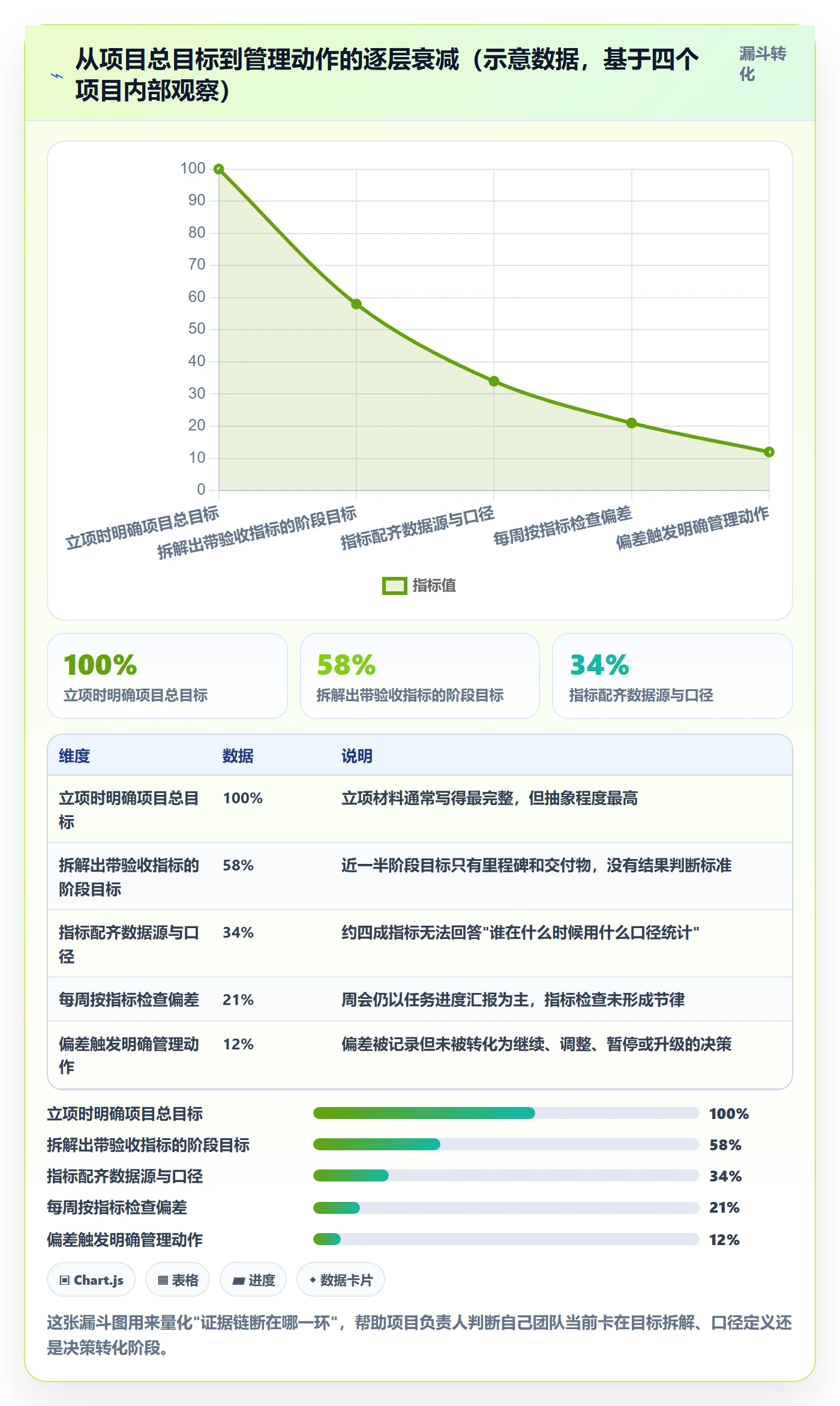 阶段目标管理方法大全：项目负责人项目目标数据分析落地清单