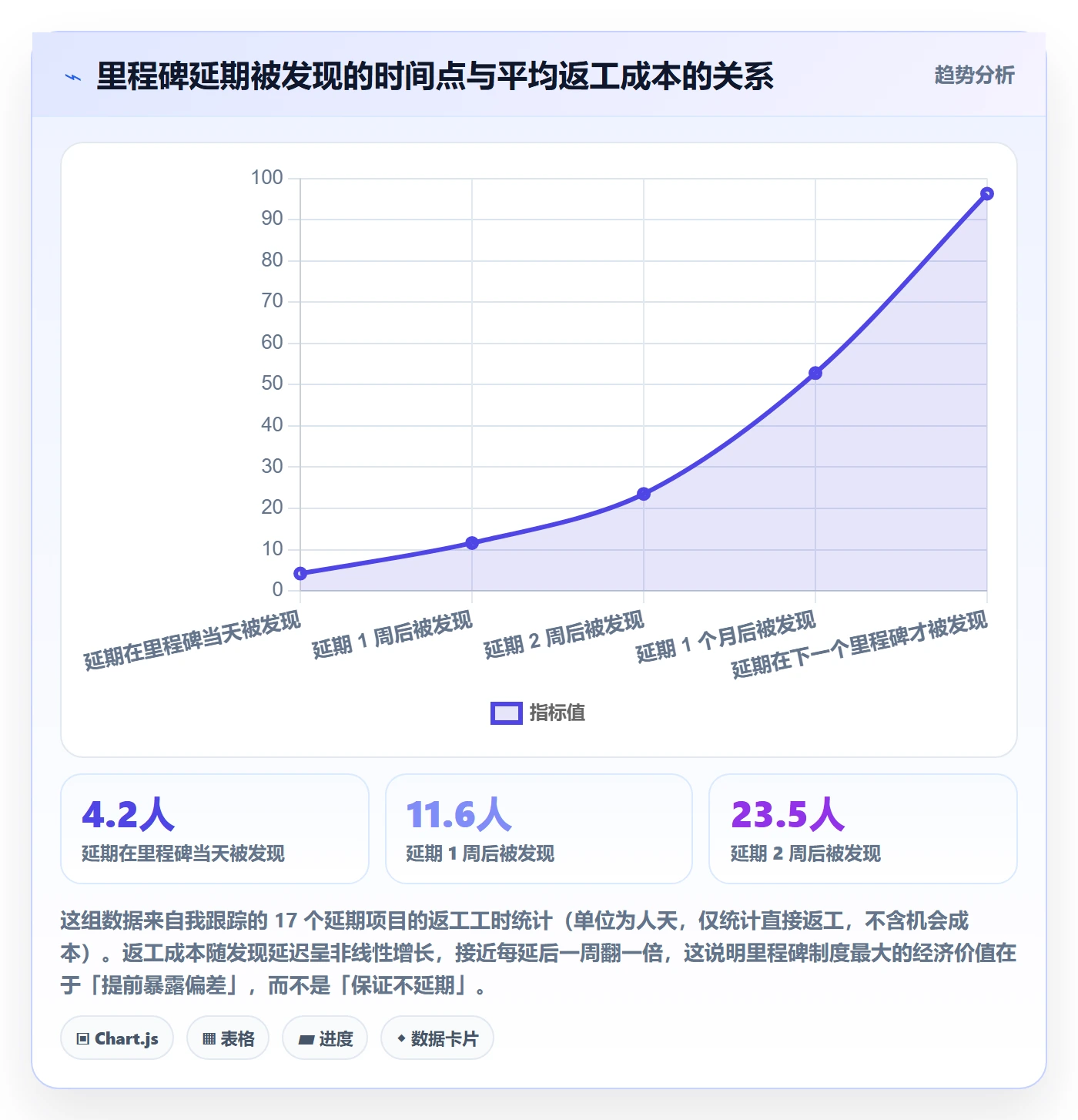 里程碑流程与规范:研发团队里程碑制度设计关键指标