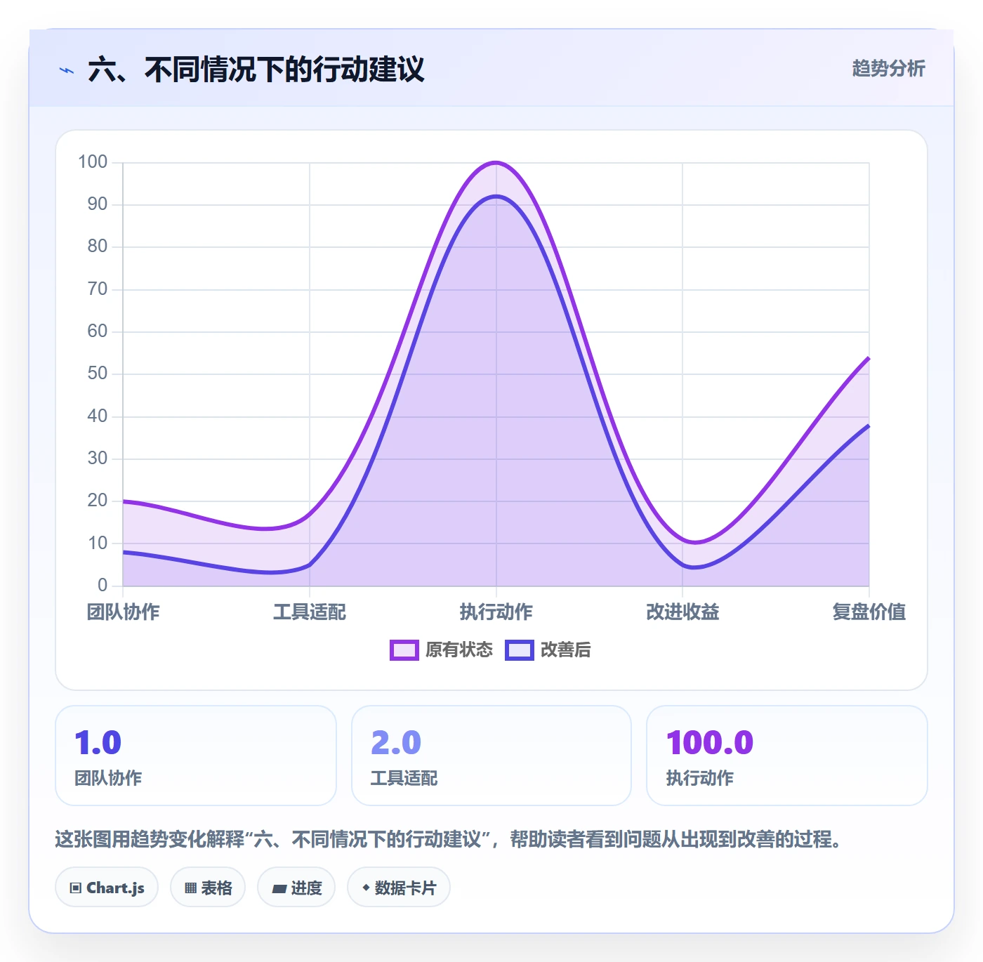 六、不同情况下的行动建议