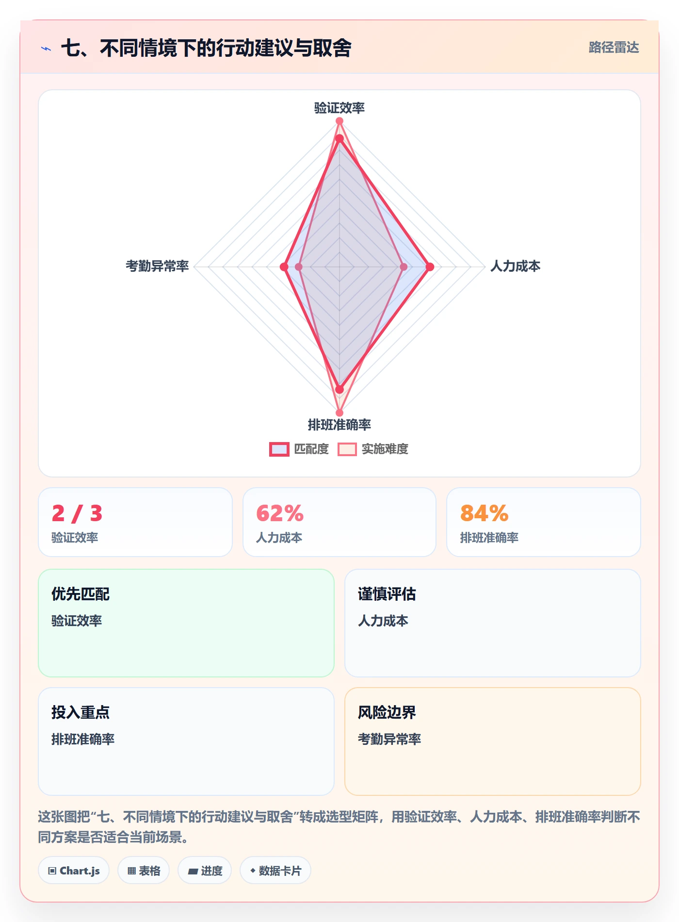 七、不同情境下的行动建议与取舍