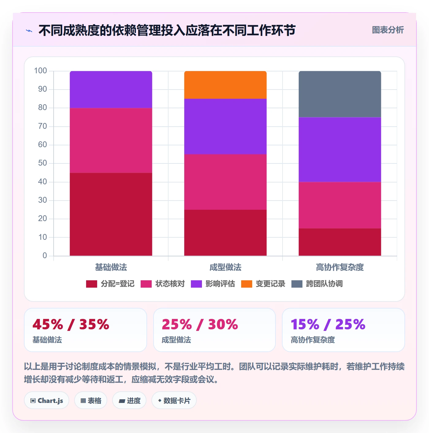 依赖关系管理方法大全:研发团队甘特图制度设计落地清单