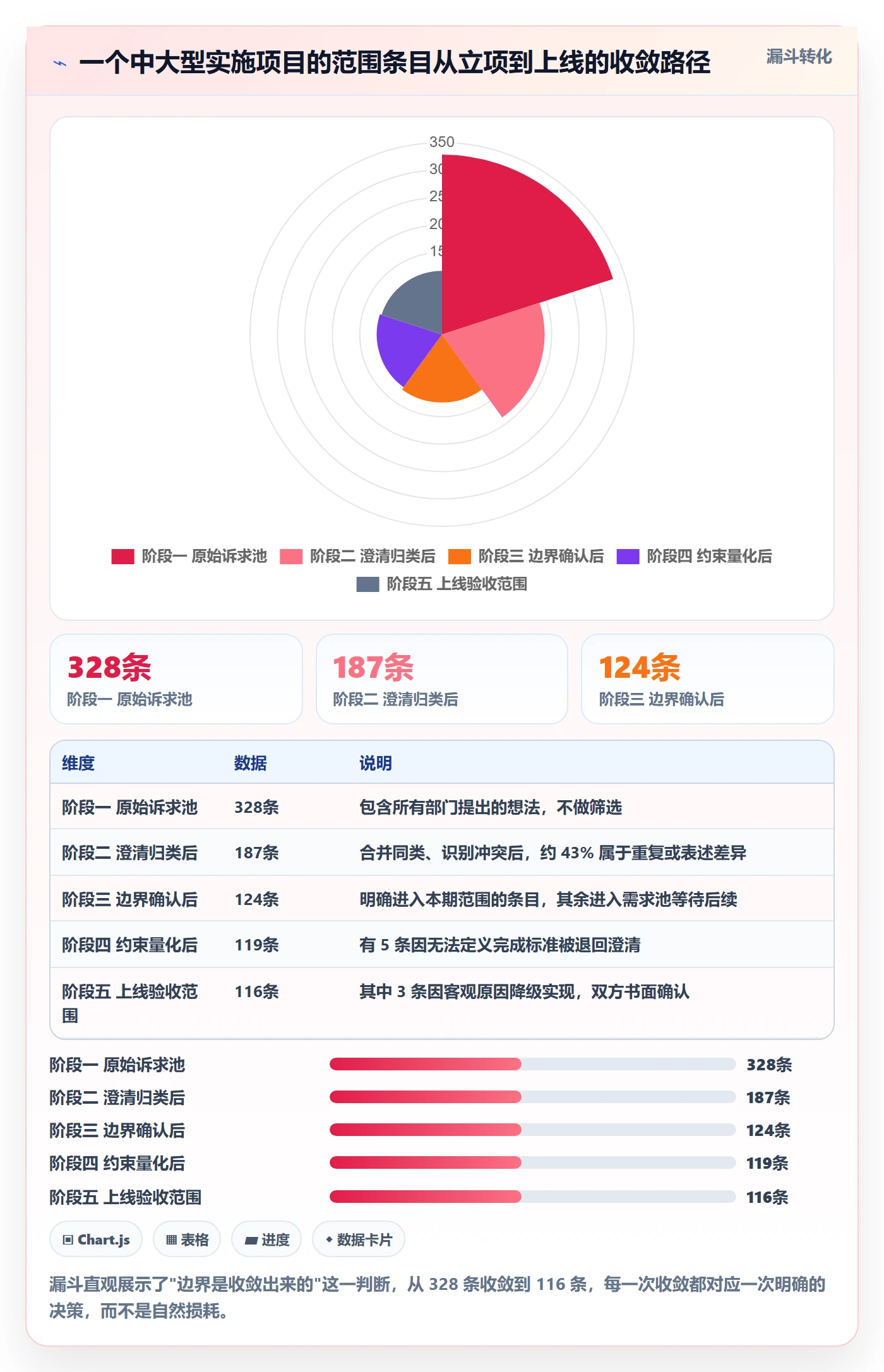 范围边界怎么做?实施团队最佳实践:项目范围从0到1