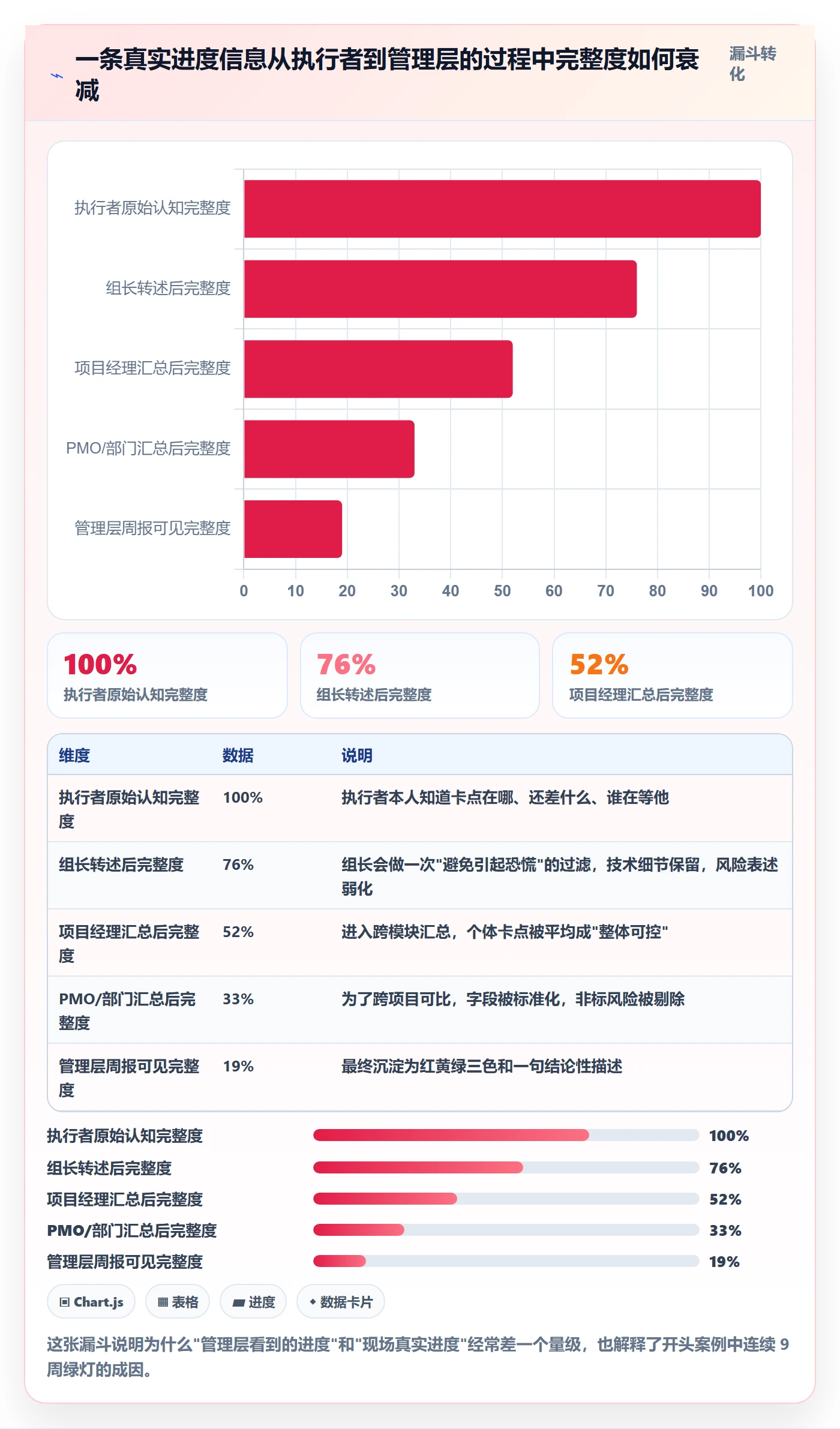 进度跟踪进展全流程：管理层流程优化与一文讲清