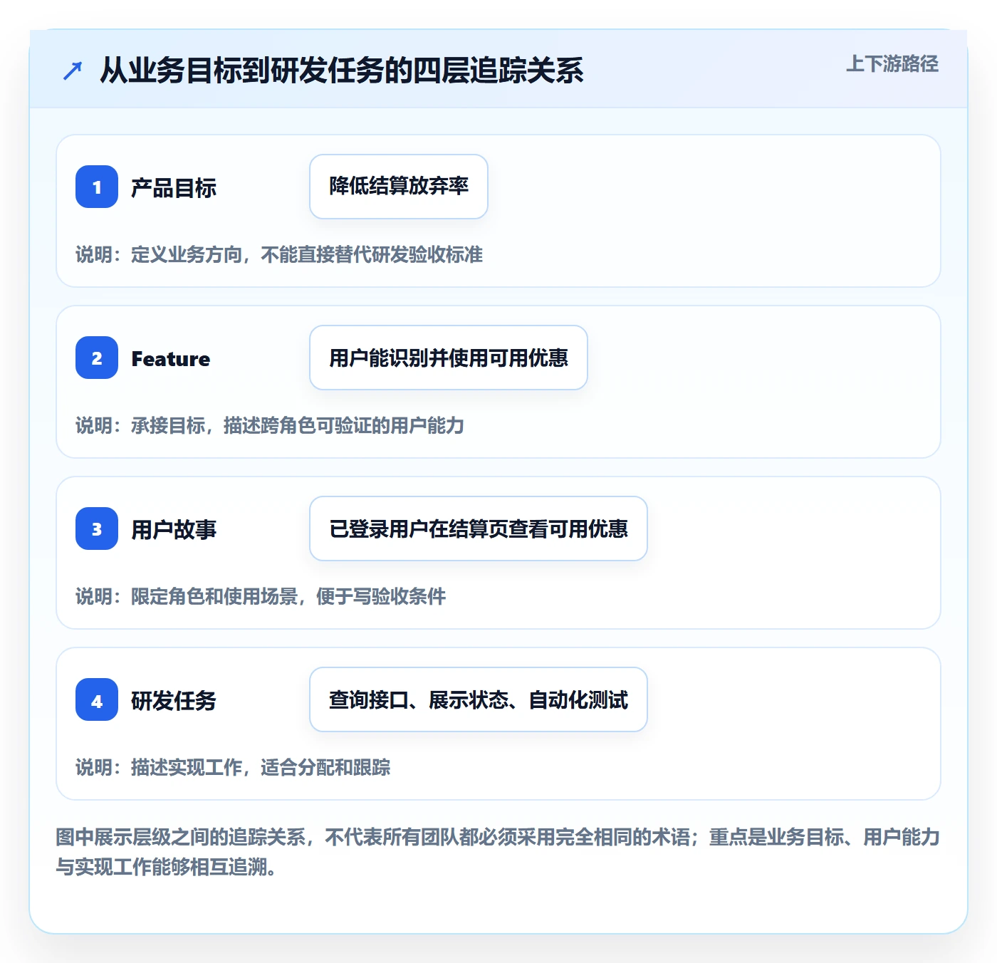 敏捷项目Feature教程：研发团队流程优化，避坑指南