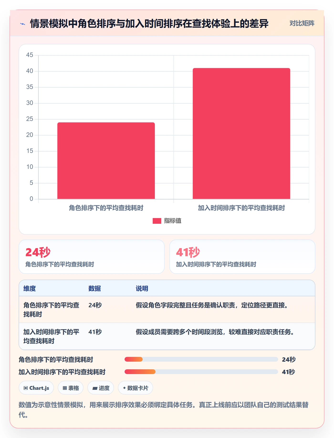 排序流程与规范：项目成员列表视图入门指南关键指标