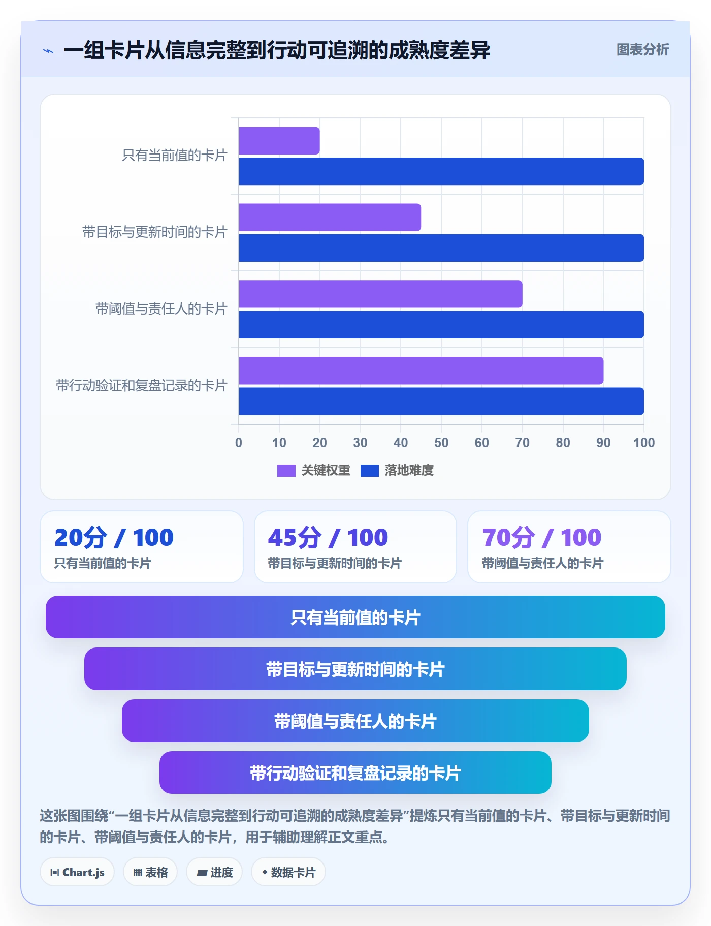 卡片最佳实践:管理层看板制度设计,常见问题