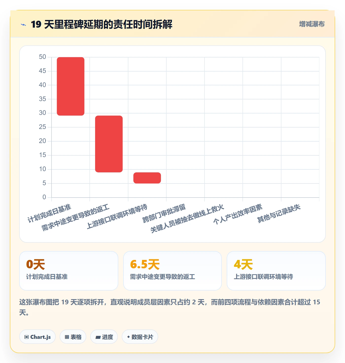 里程碑节点延期教程:项目成员数据分析,避坑指南