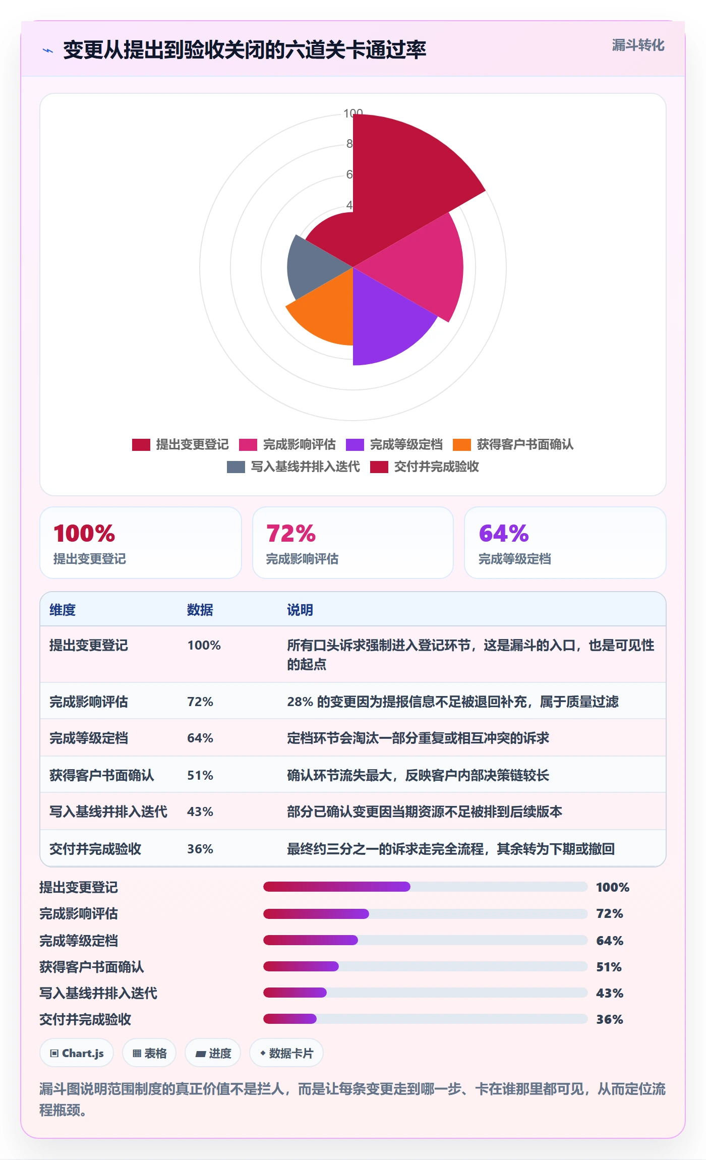 工作范围最佳实践:实施团队项目范围制度设计,常见问题