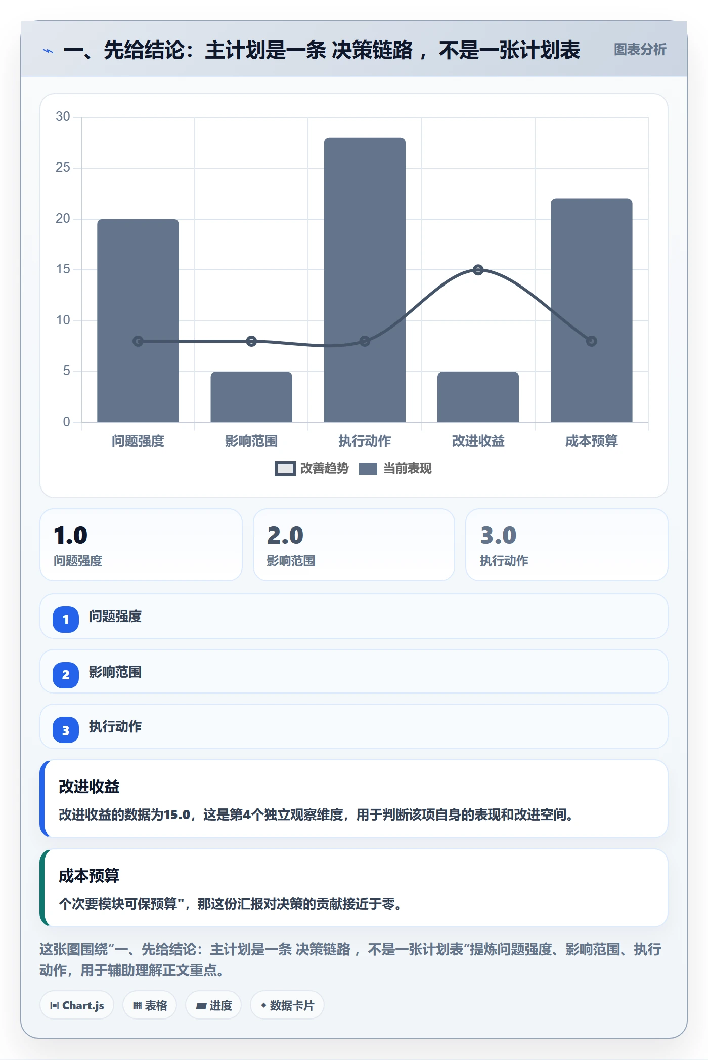 项目规划主计划全流程：管理层数据分析与一文讲清