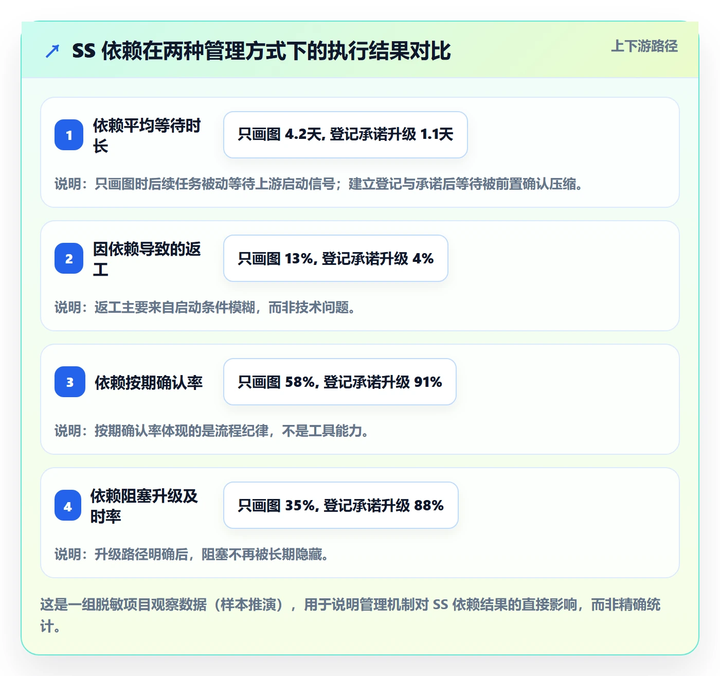 SS最佳实践：项目负责人任务依赖最佳实践，常见问题