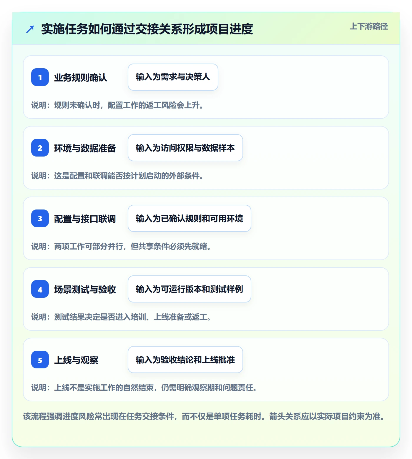 任务条怎么做？实施团队实操方法：甘特图从0到1