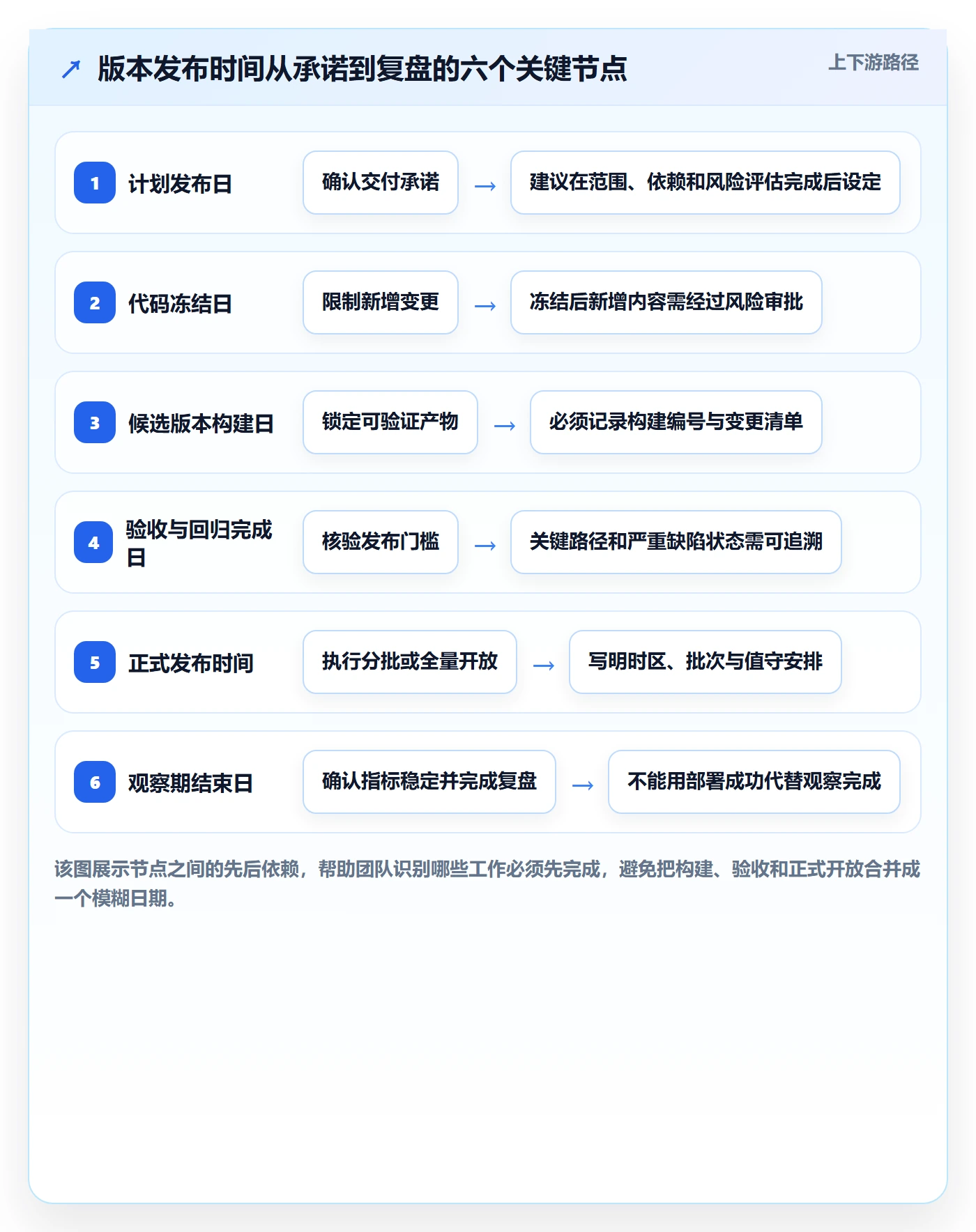 版本管理版本发布时间教程：项目成员落地方案，避坑指南
