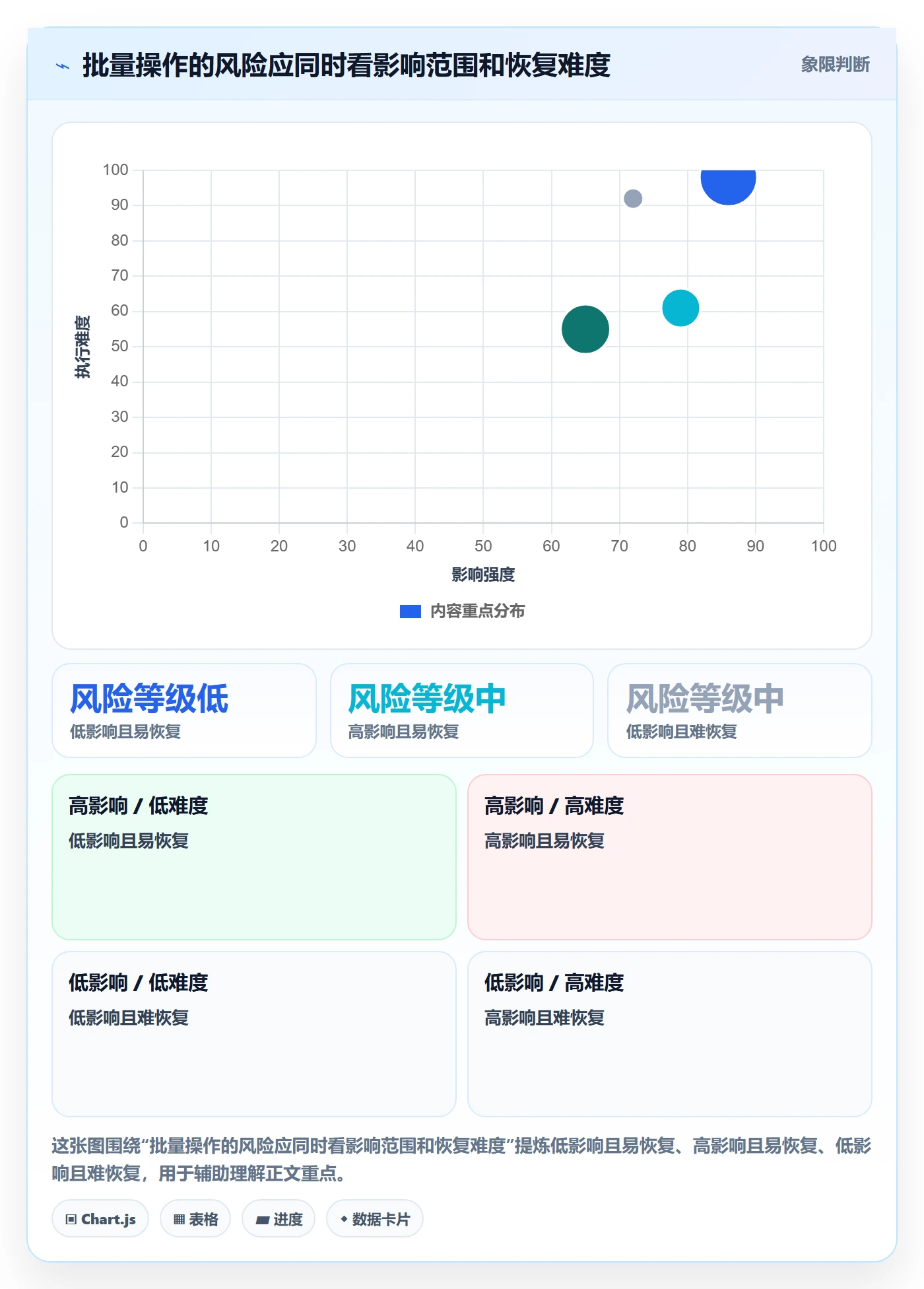 批量操作最佳实践：管理层列表视图协同管理，常见问题
