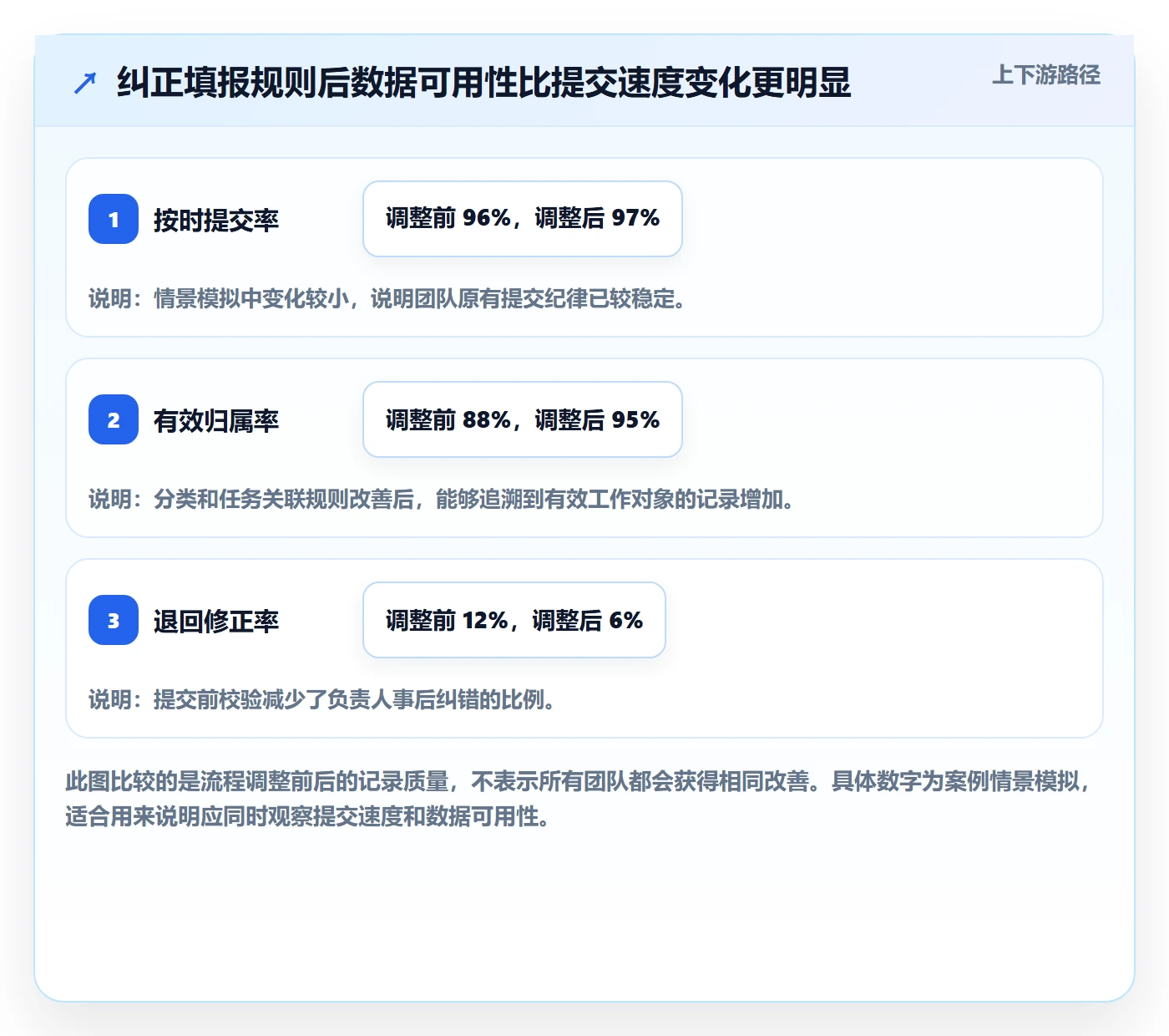 周报工时流程与规范：项目负责人工时表风险控制关键指标