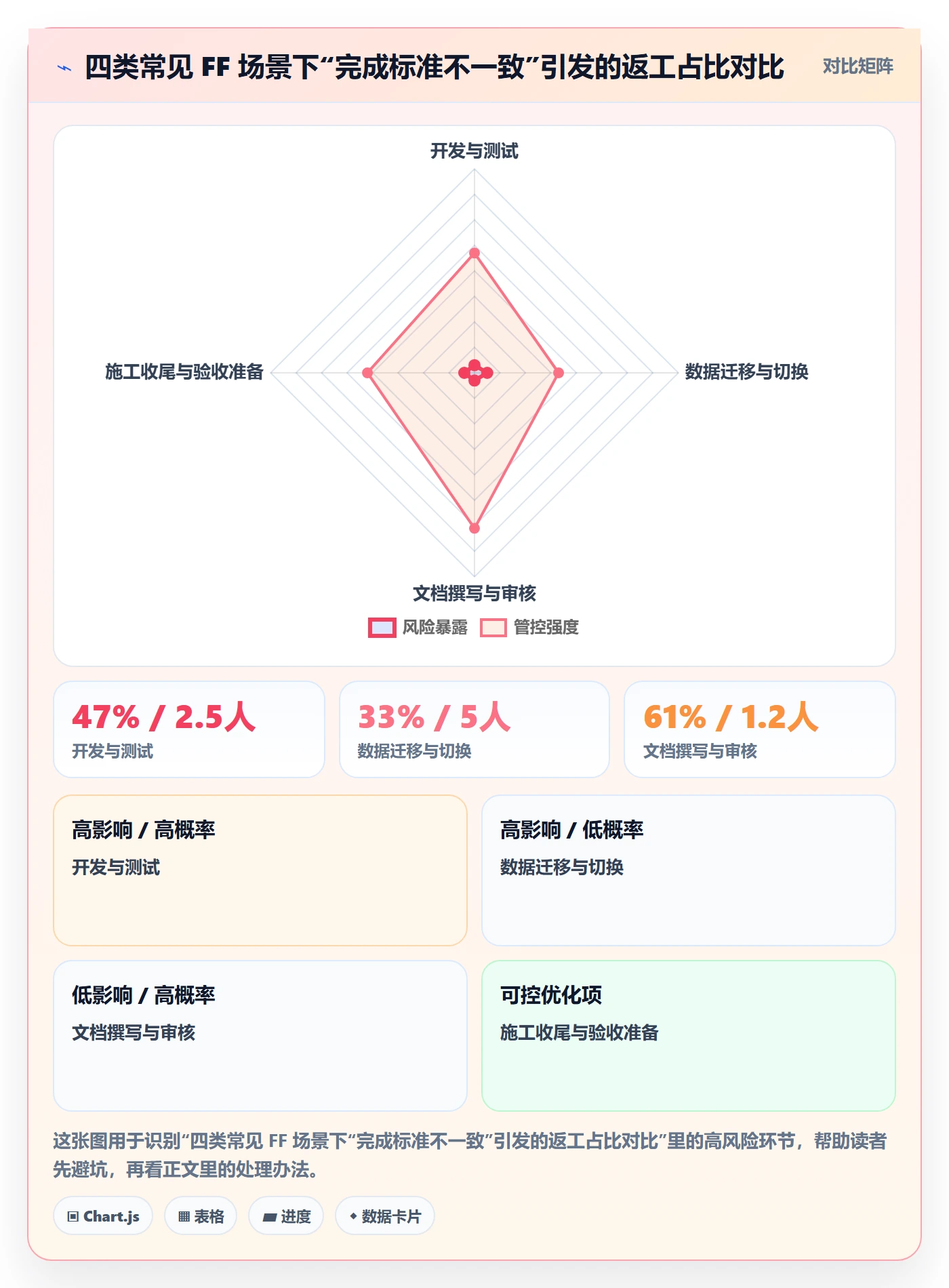 任务依赖FF全流程:项目成员风险控制与一文讲清