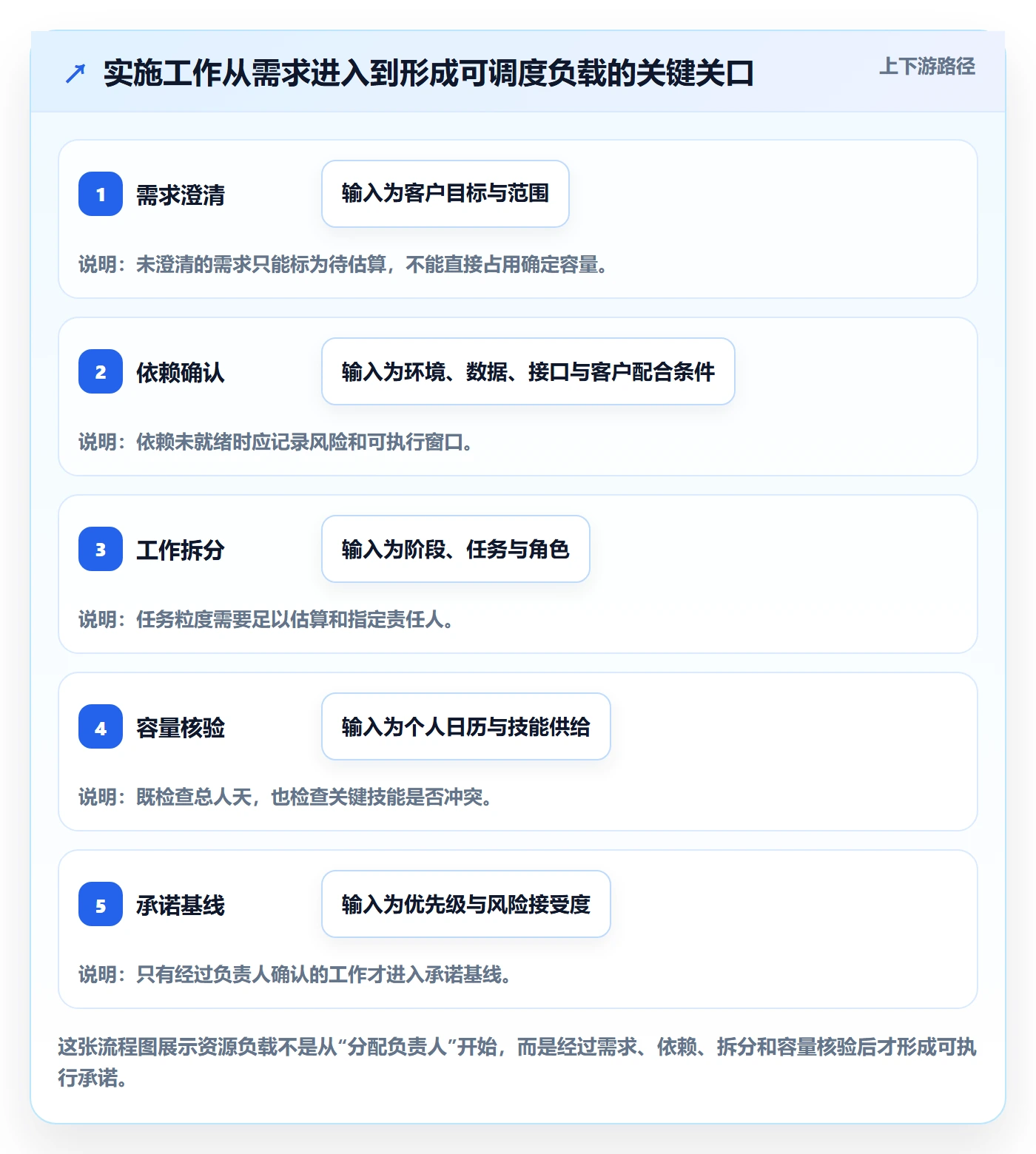 资源负载最佳实践：实施团队人力资源计划入门指南，常见问题