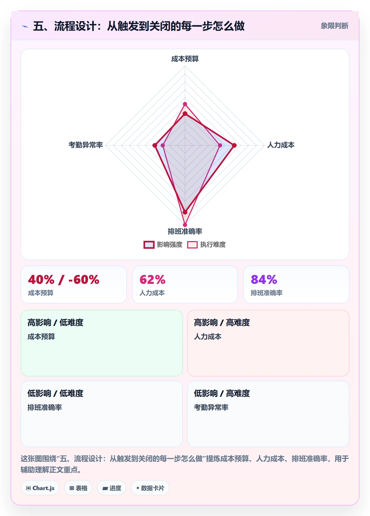 五、流程设计:从触发到关闭的每一步怎么做