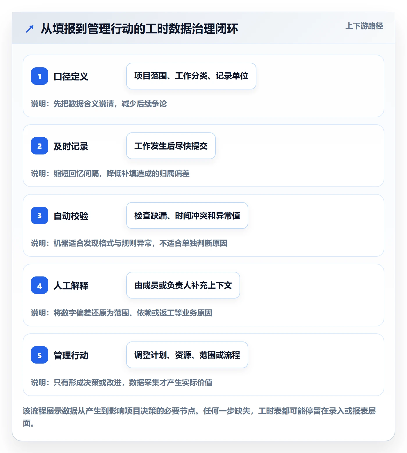 填报工时最佳实践:项目成员工时管理数据分析,常见问题