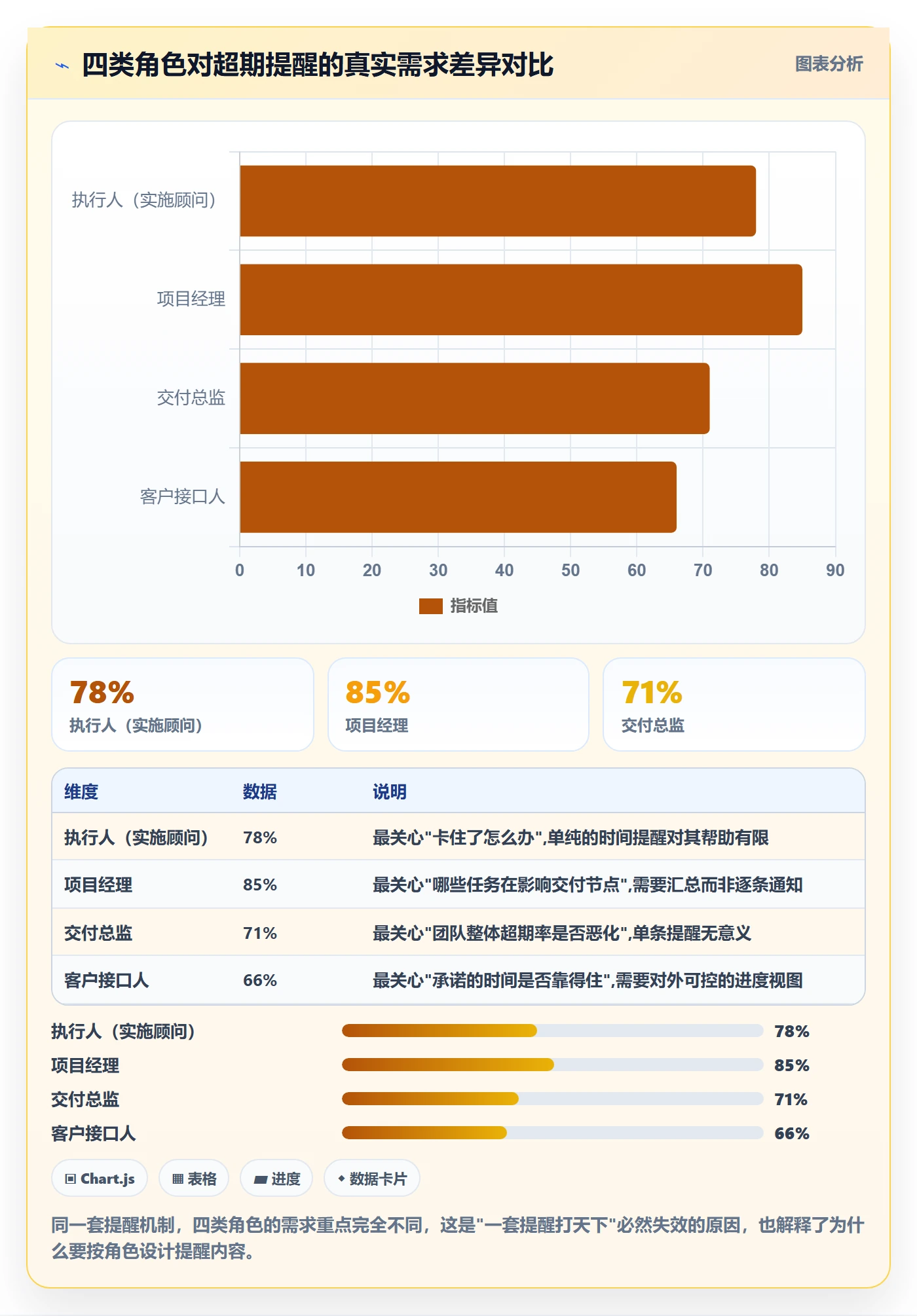 超期提醒怎么做?实施团队风险控制:任务提醒从0到1