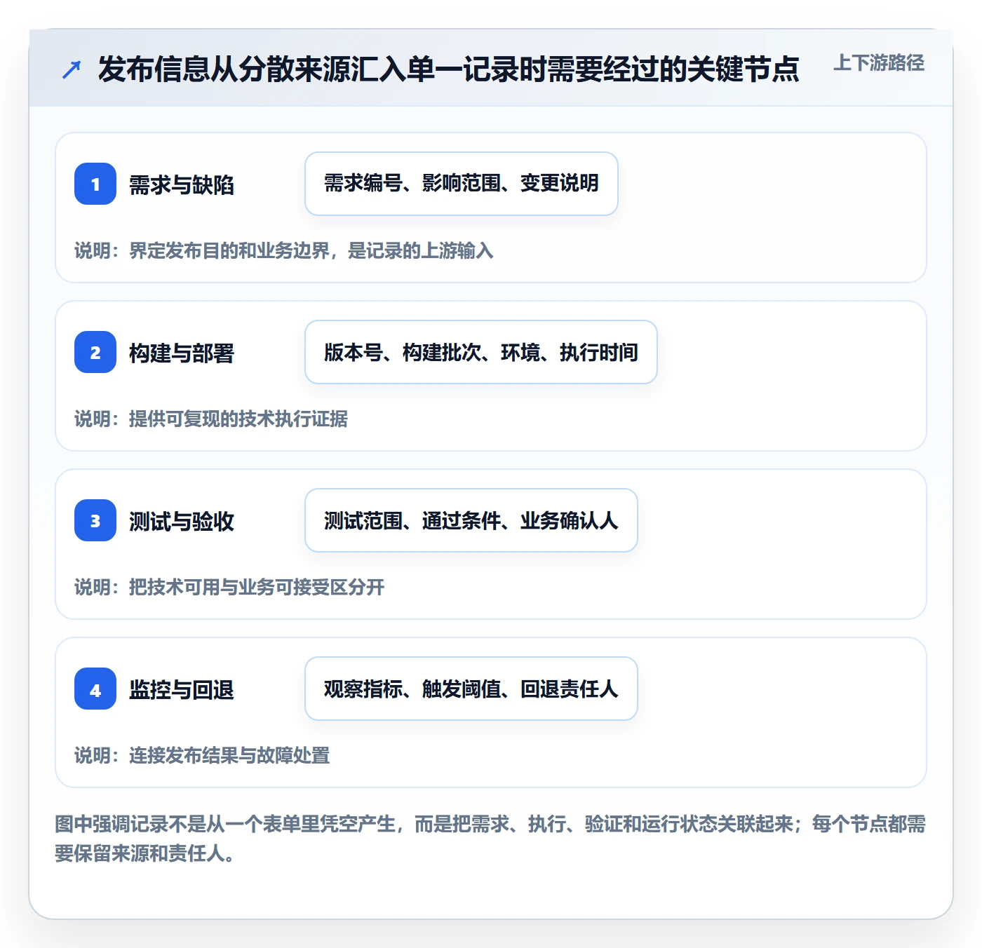 发布管理如何做好发布记录？跨部门团队实操方法与操作步骤