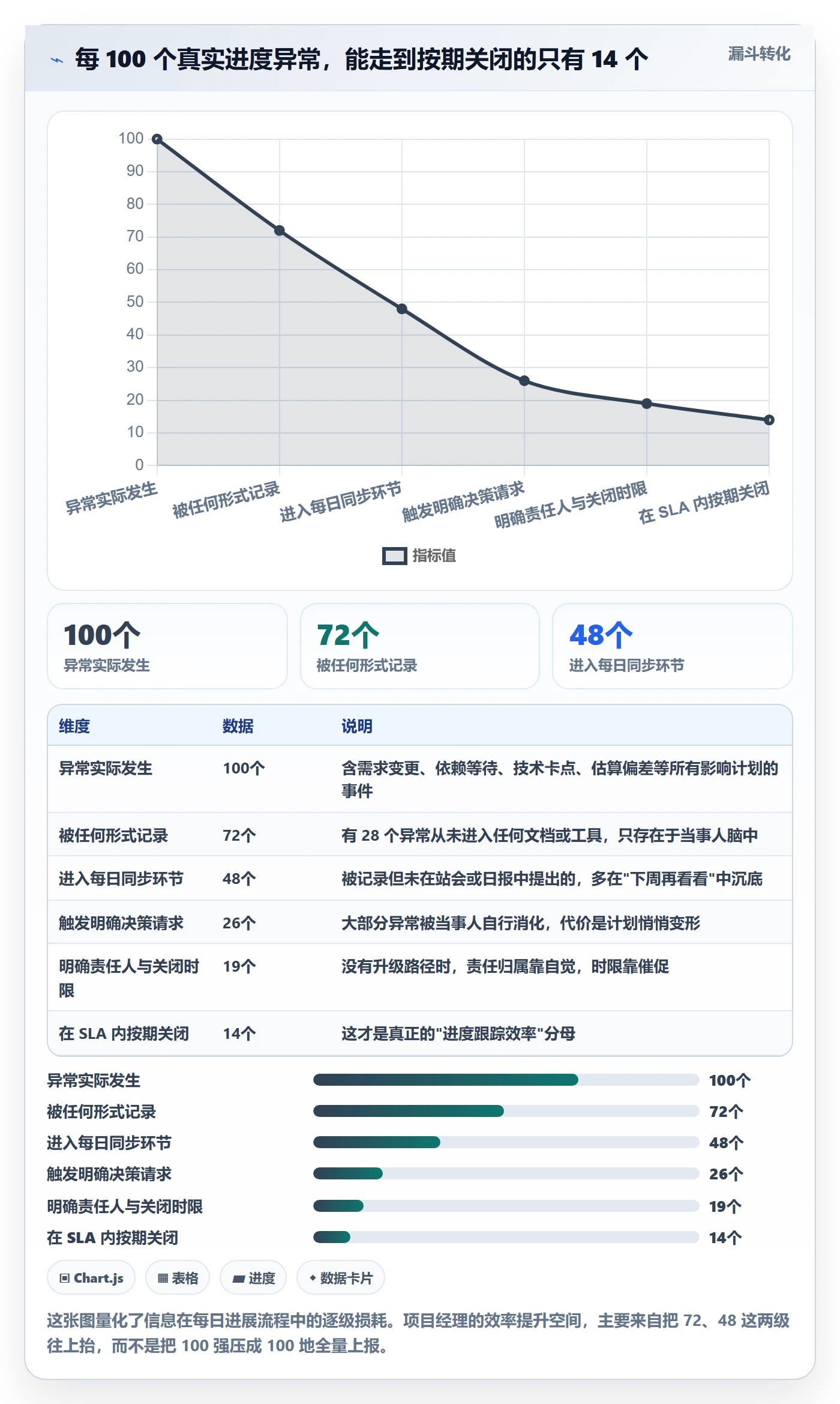 每日进展流程与规范：项目经理进度跟踪效率提升关键指标