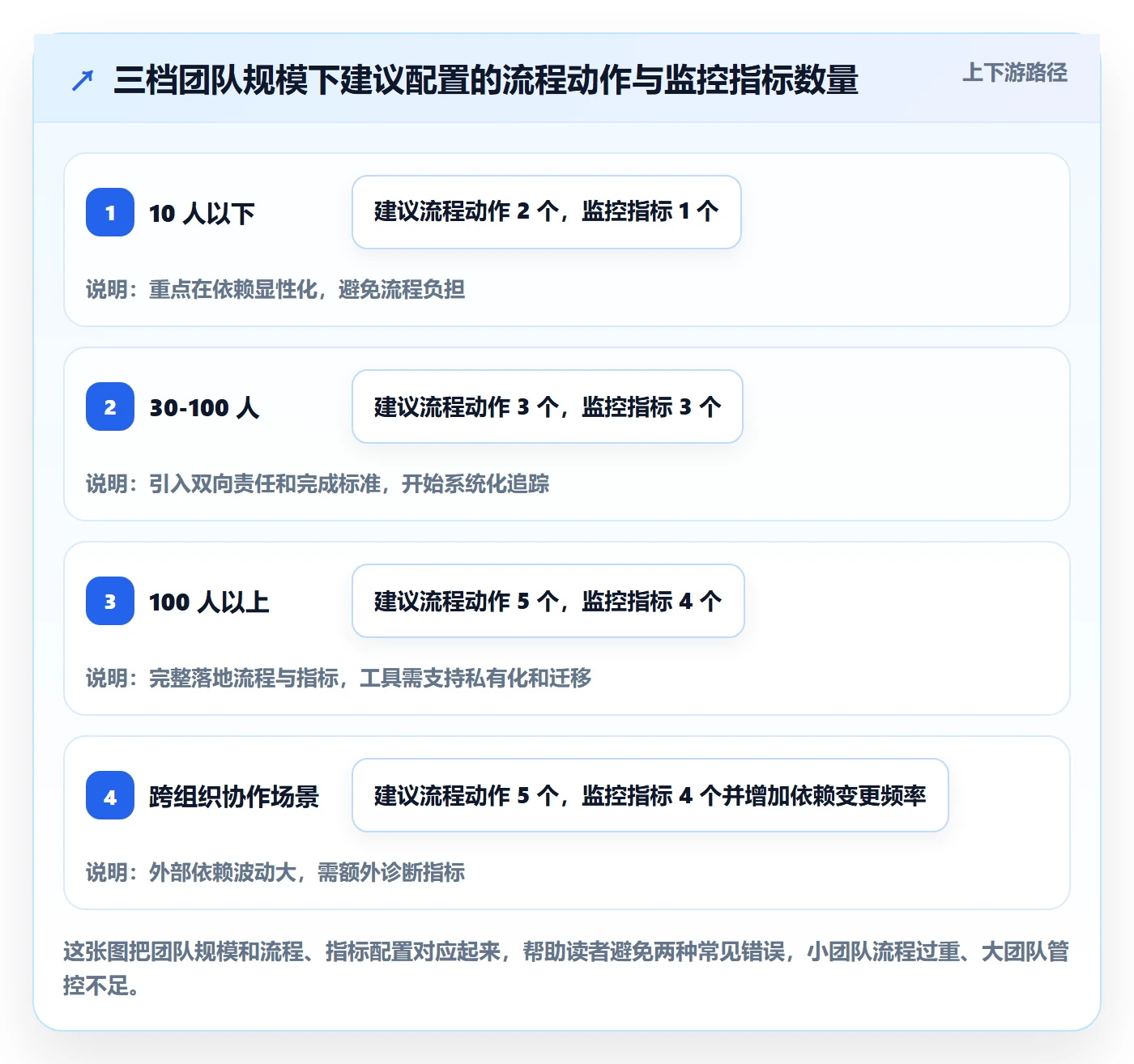 前置任务流程与规范:实施团队任务依赖落地方案关键指标